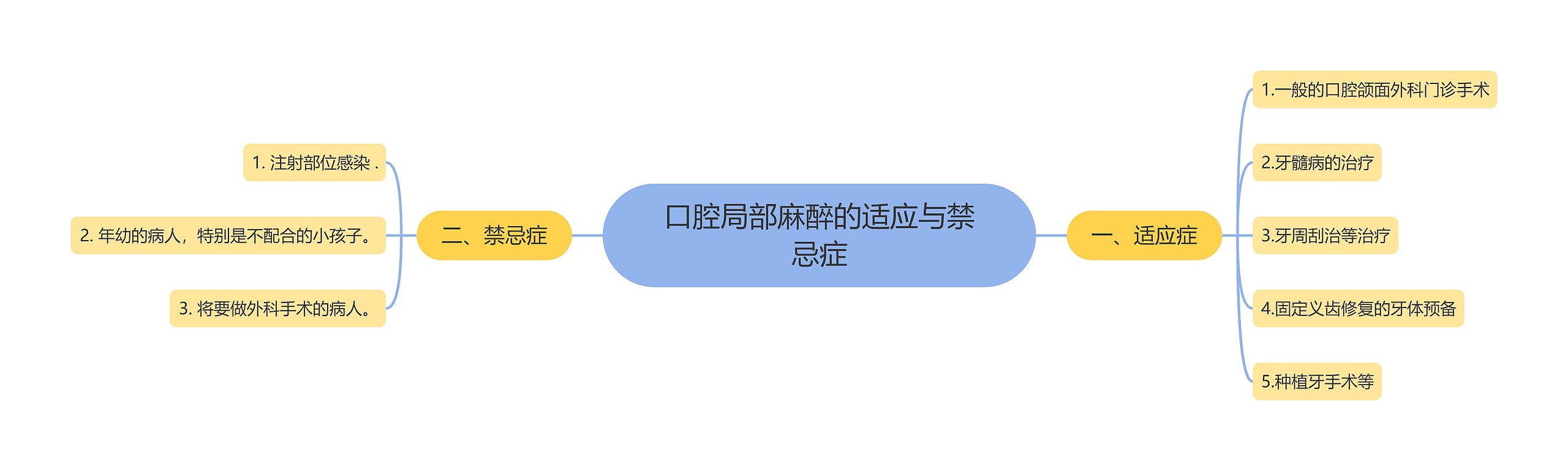 口腔局部麻醉的适应与禁忌症思维导图