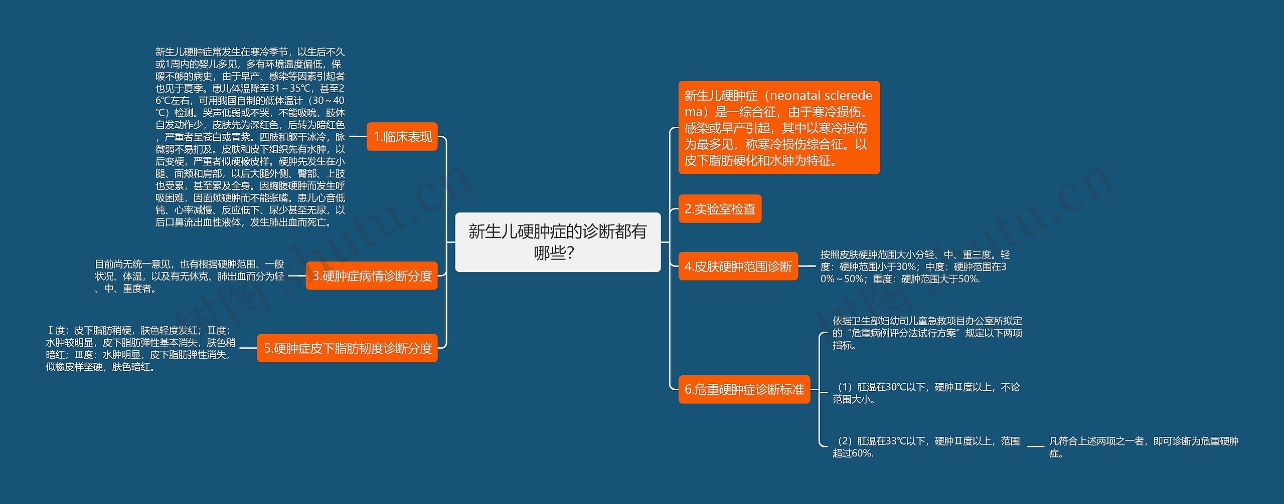 新生儿硬肿症的诊断都有哪些？思维导图