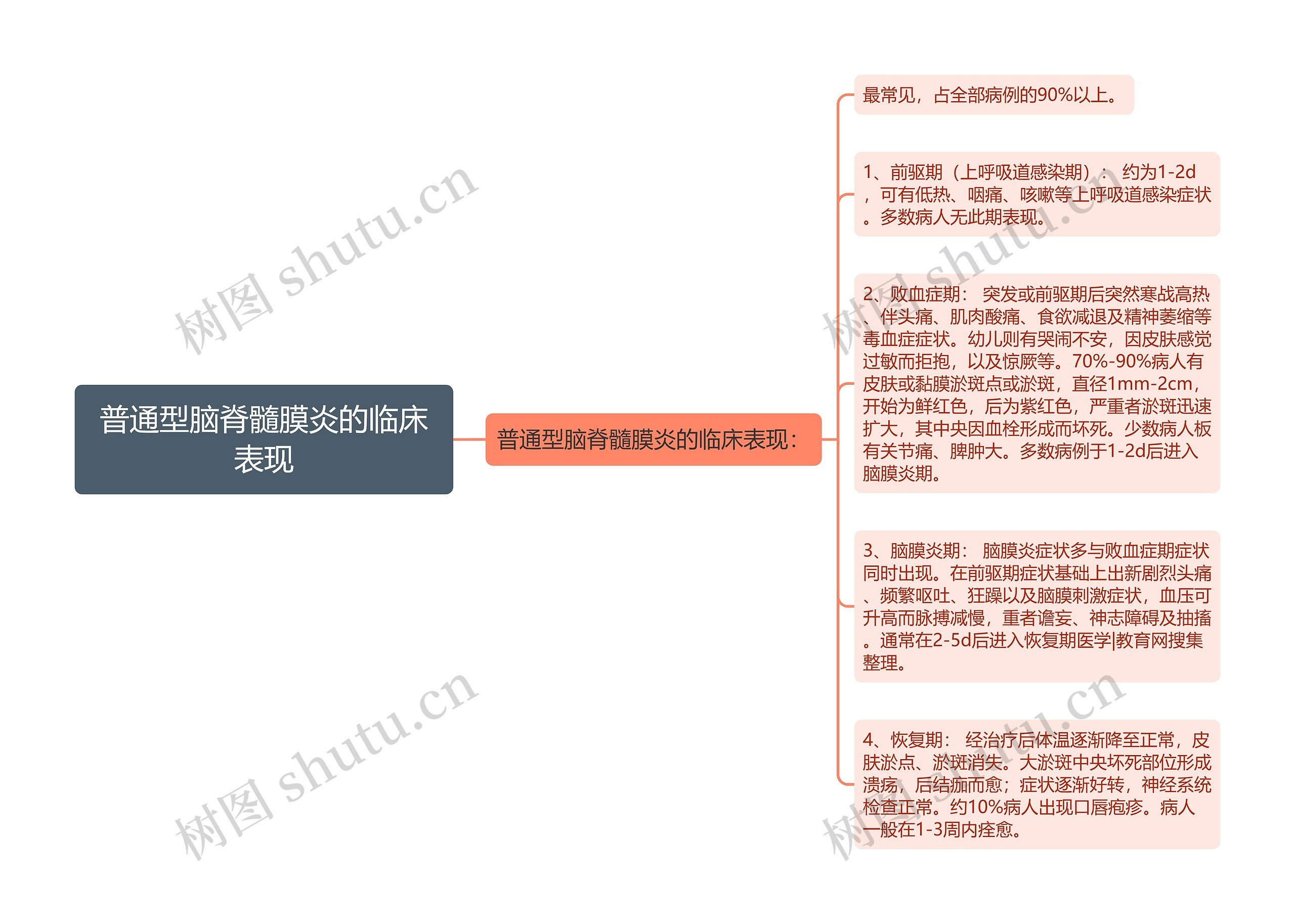 普通型脑脊髓膜炎的临床表现