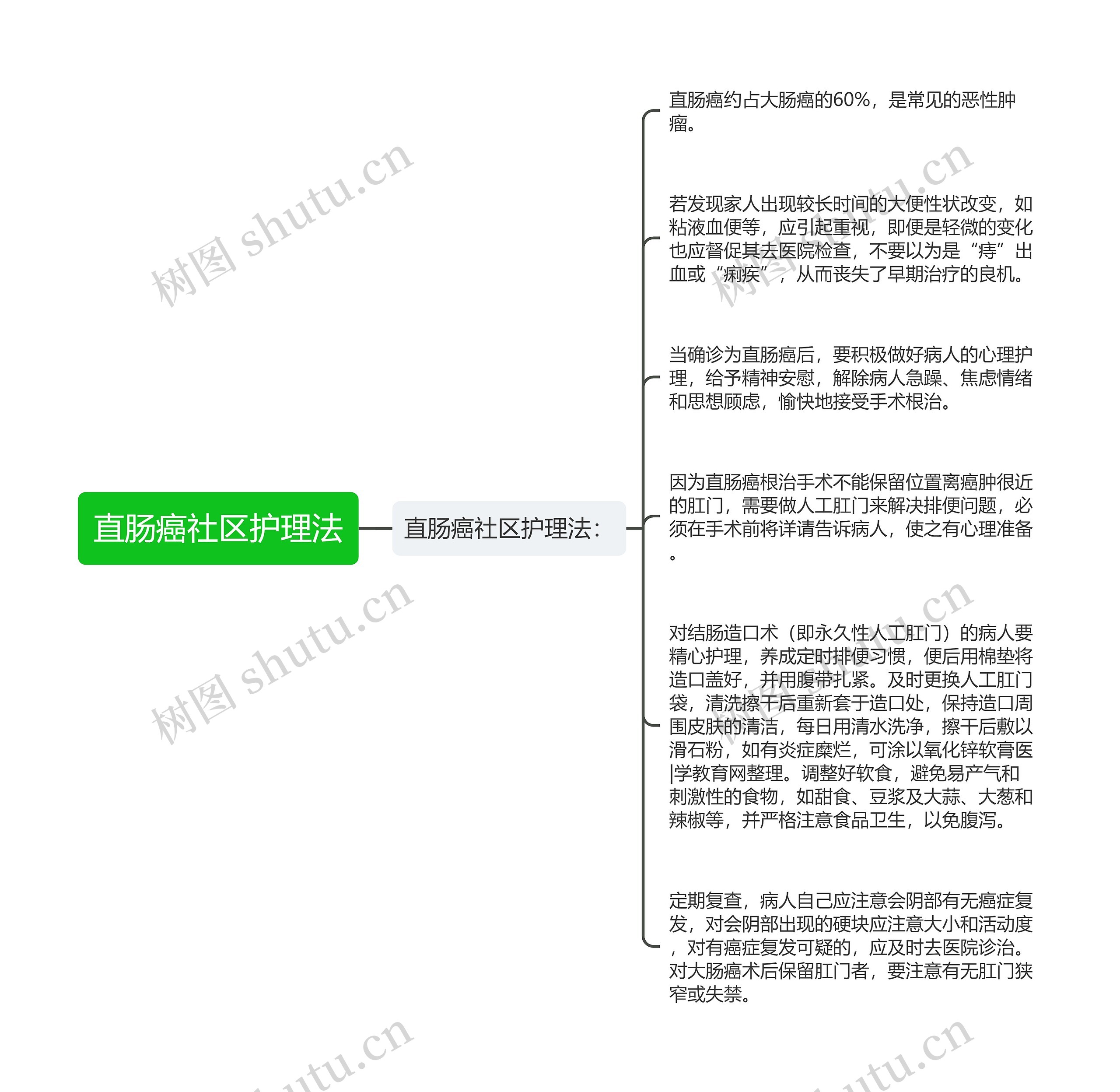 直肠癌社区护理法思维导图