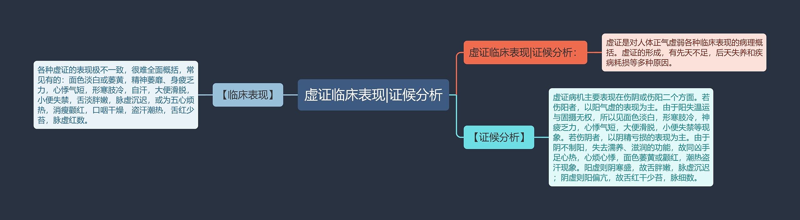 虚证临床表现|证候分析思维导图