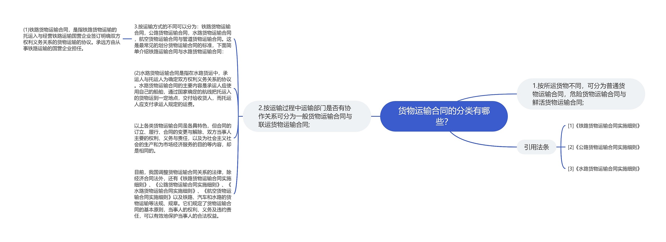 货物运输合同的分类有哪些？思维导图