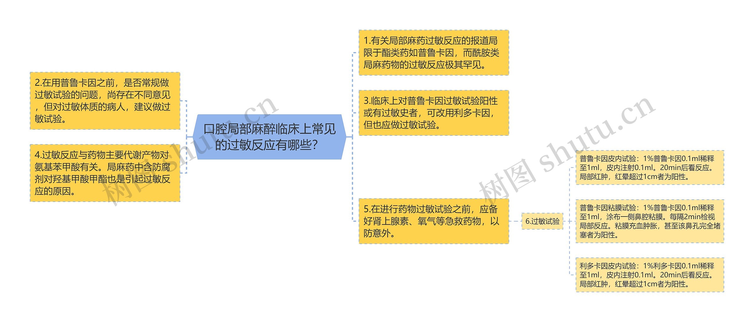 口腔局部麻醉临床上常见的过敏反应有哪些？思维导图