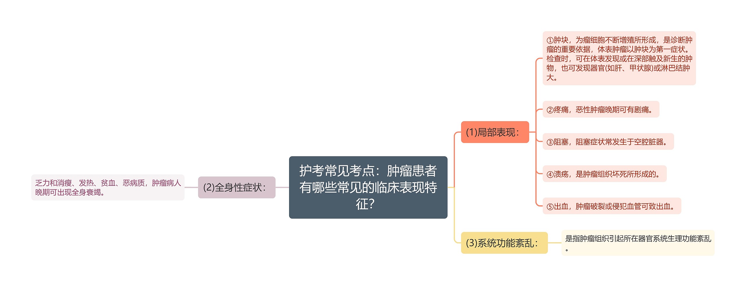 护考常见考点：肿瘤患者有哪些常见的临床表现特征？思维导图