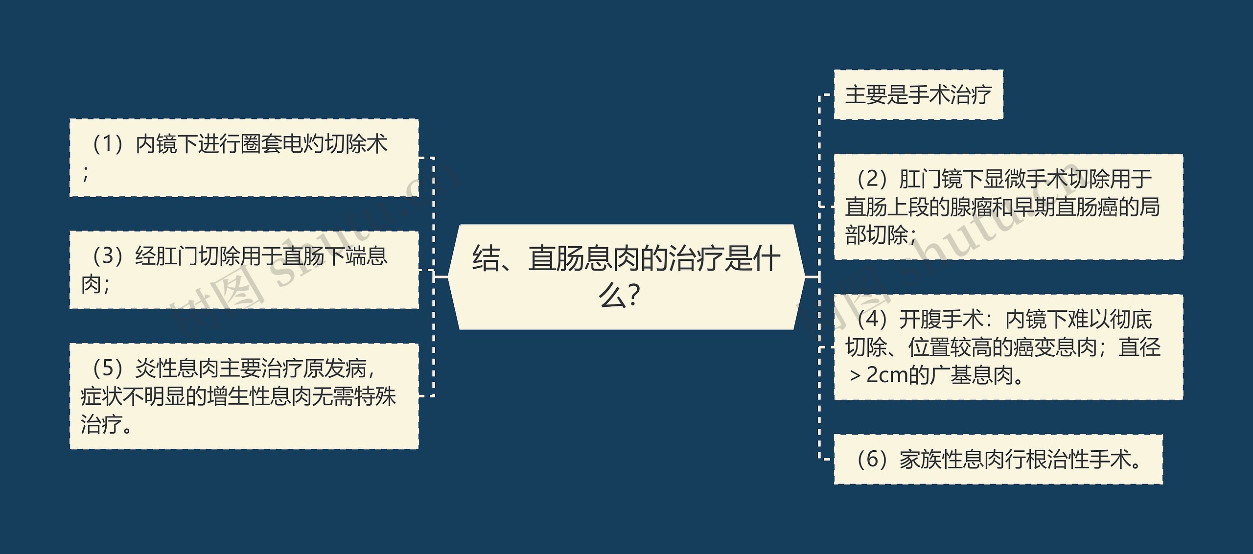 结、直肠息肉的治疗是什么？思维导图