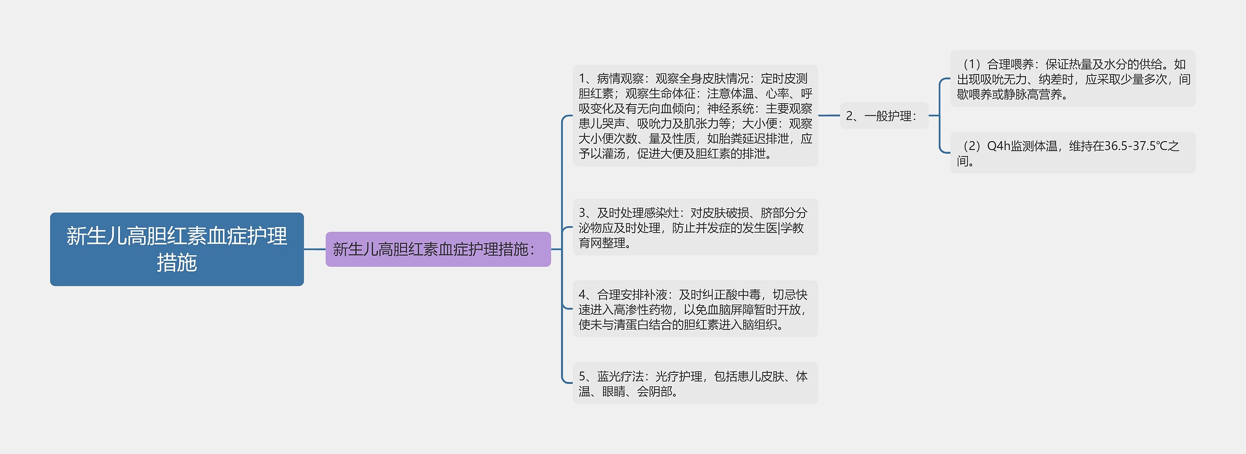 新生儿高胆红素血症护理措施思维导图