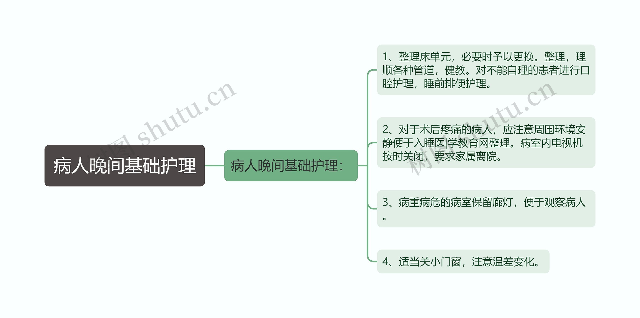 病人晚间基础护理思维导图