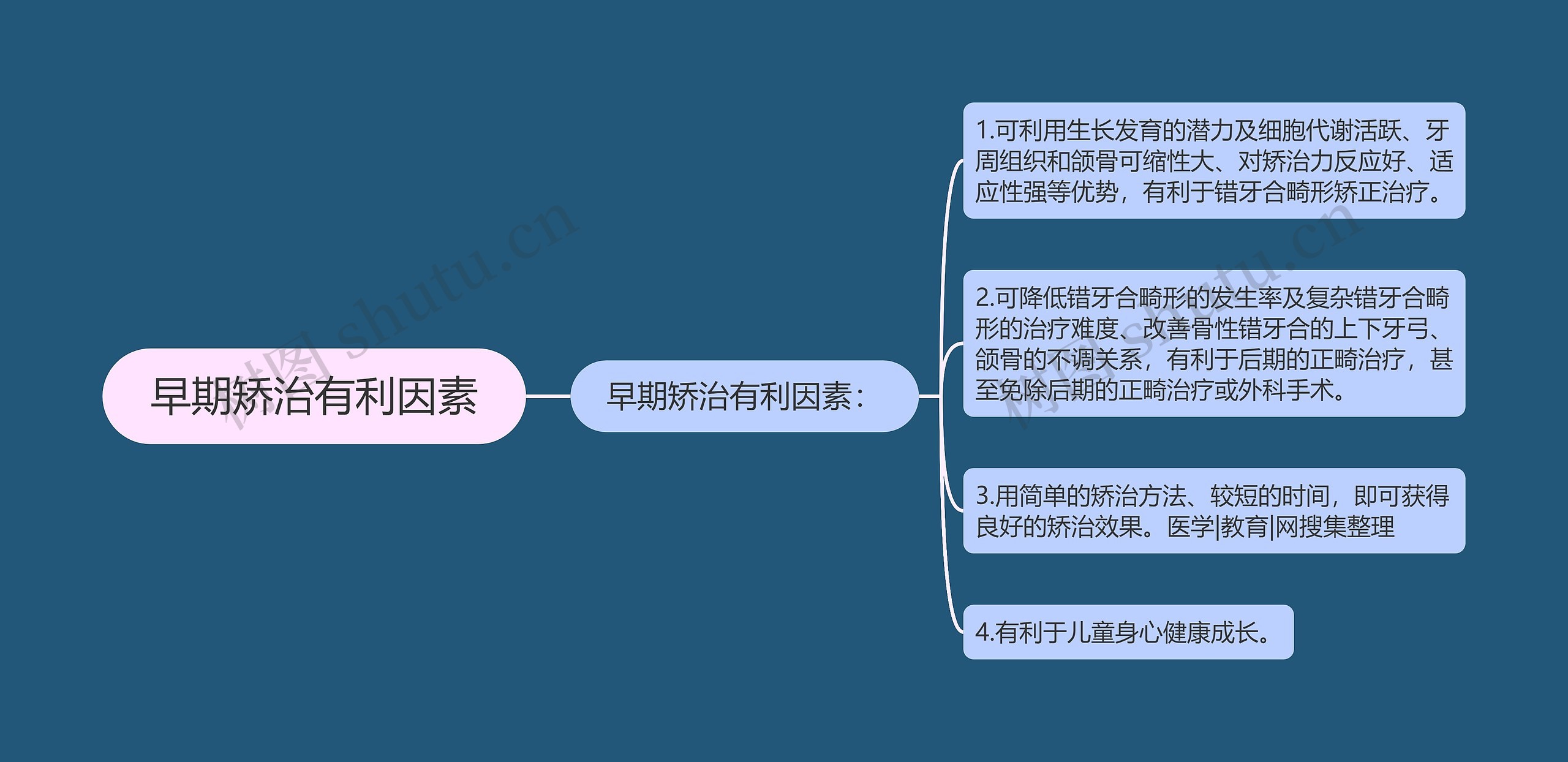 早期矫治有利因素思维导图