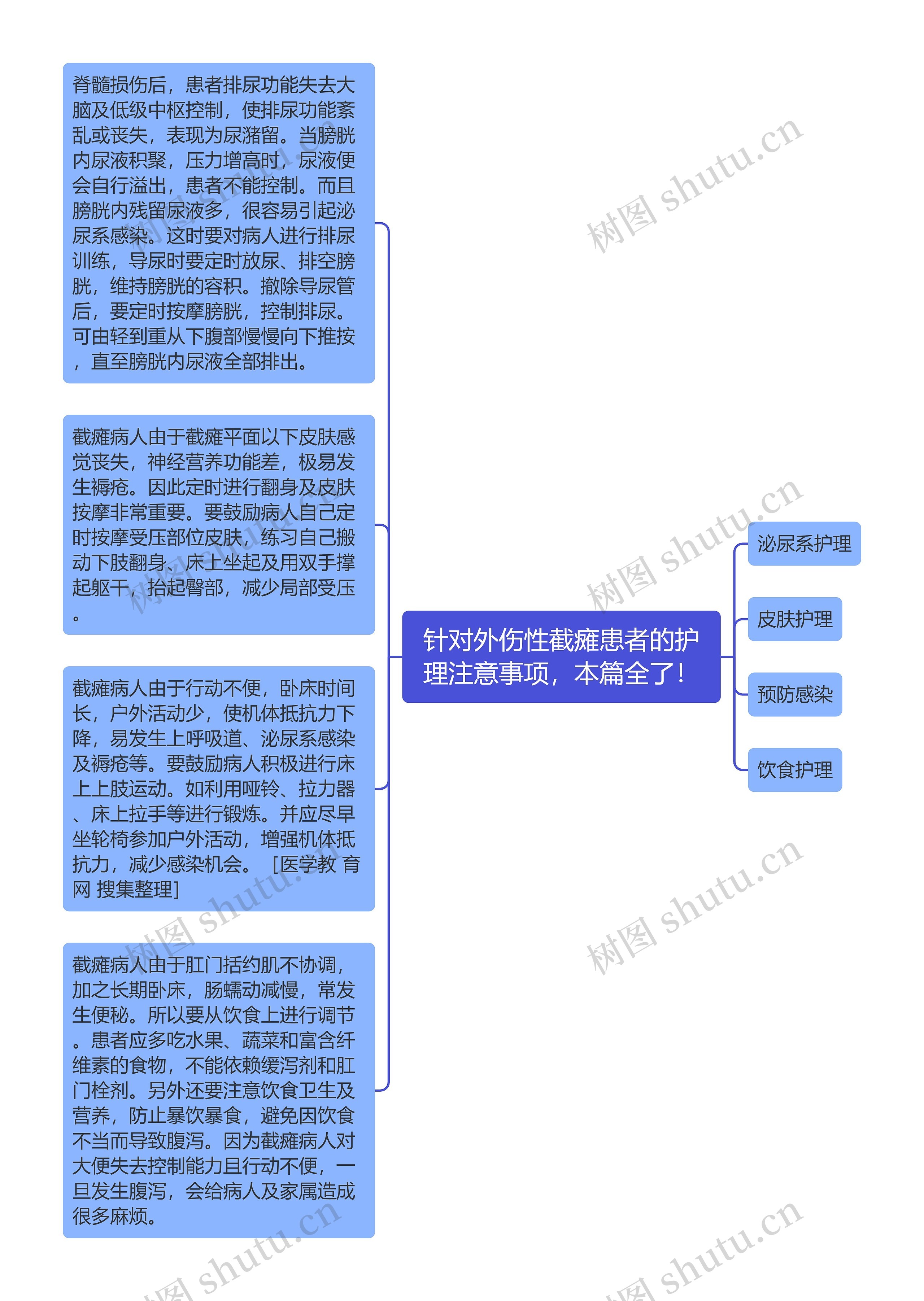 针对外伤性截瘫患者的护理注意事项，本篇全了！思维导图