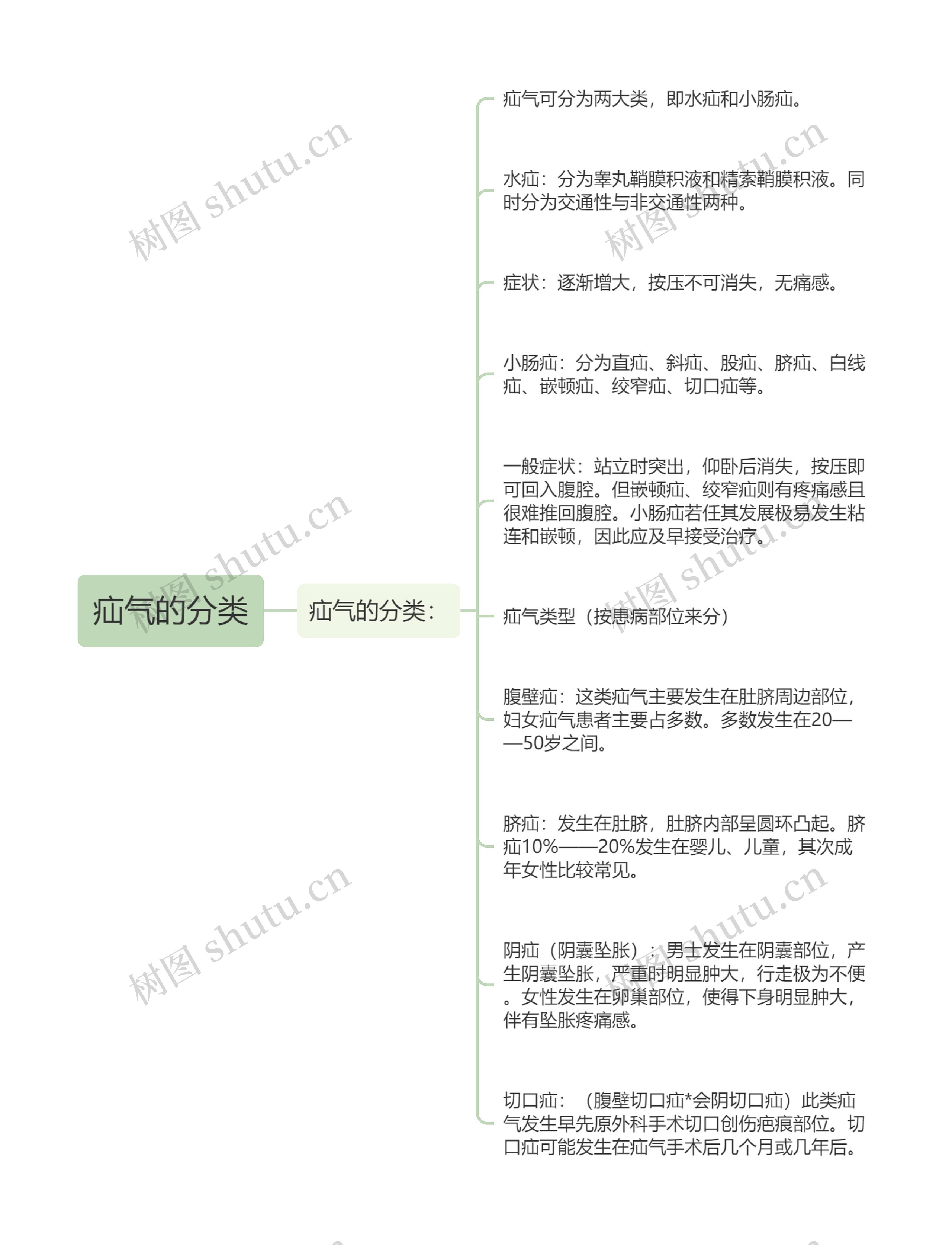 疝气的分类思维导图