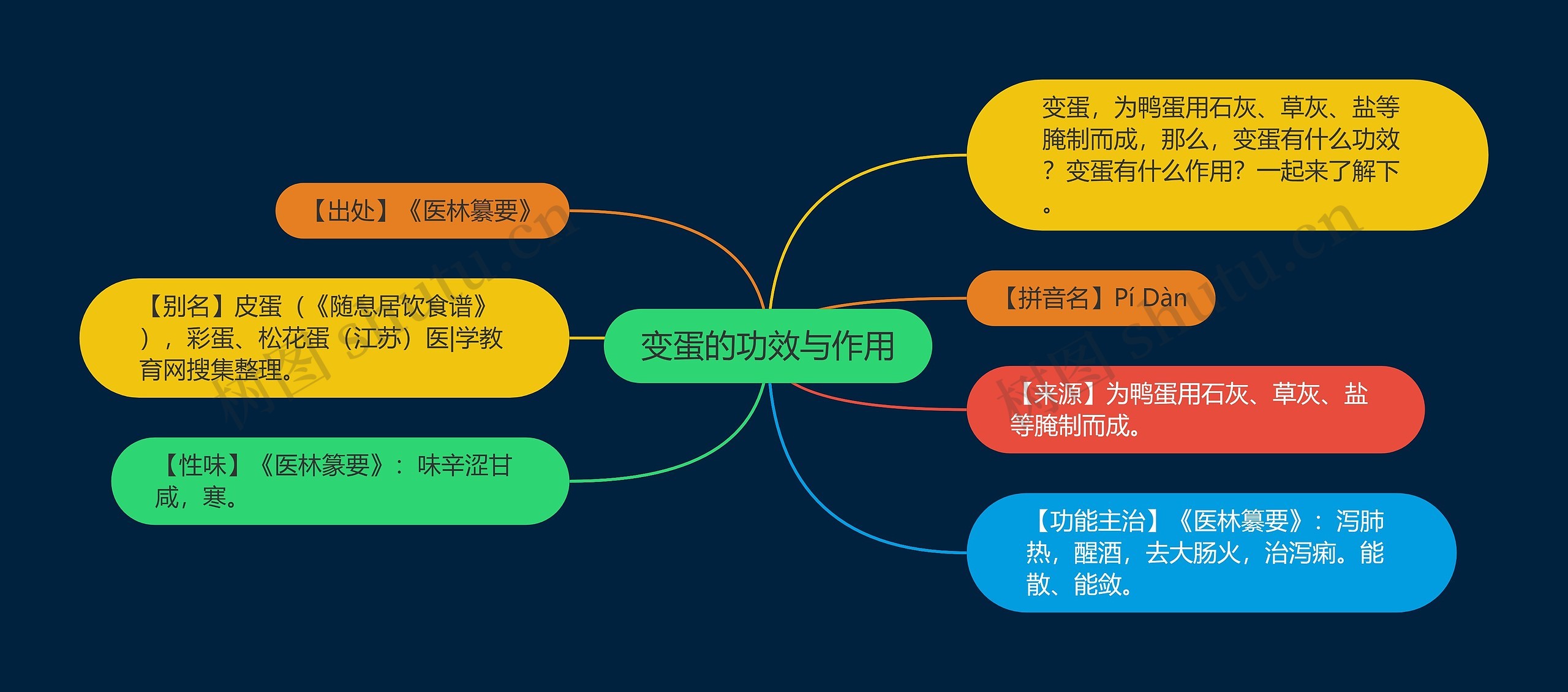 变蛋的功效与作用思维导图