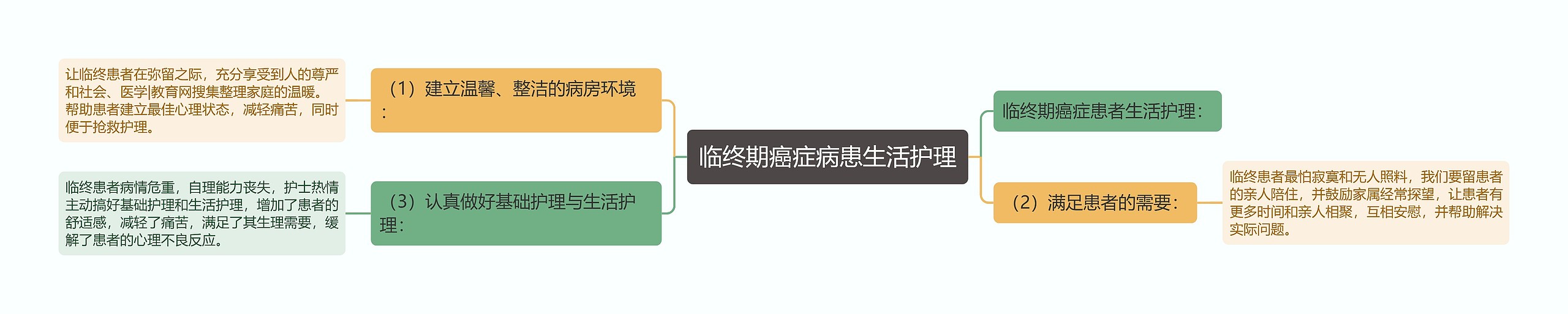 临终期癌症病患生活护理思维导图