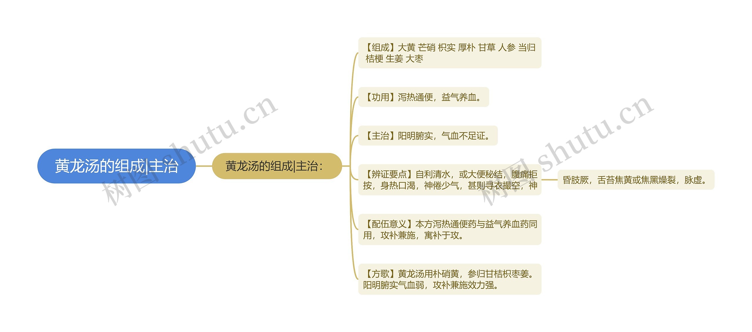黄龙汤的组成|主治 黄龙汤的组成|主治