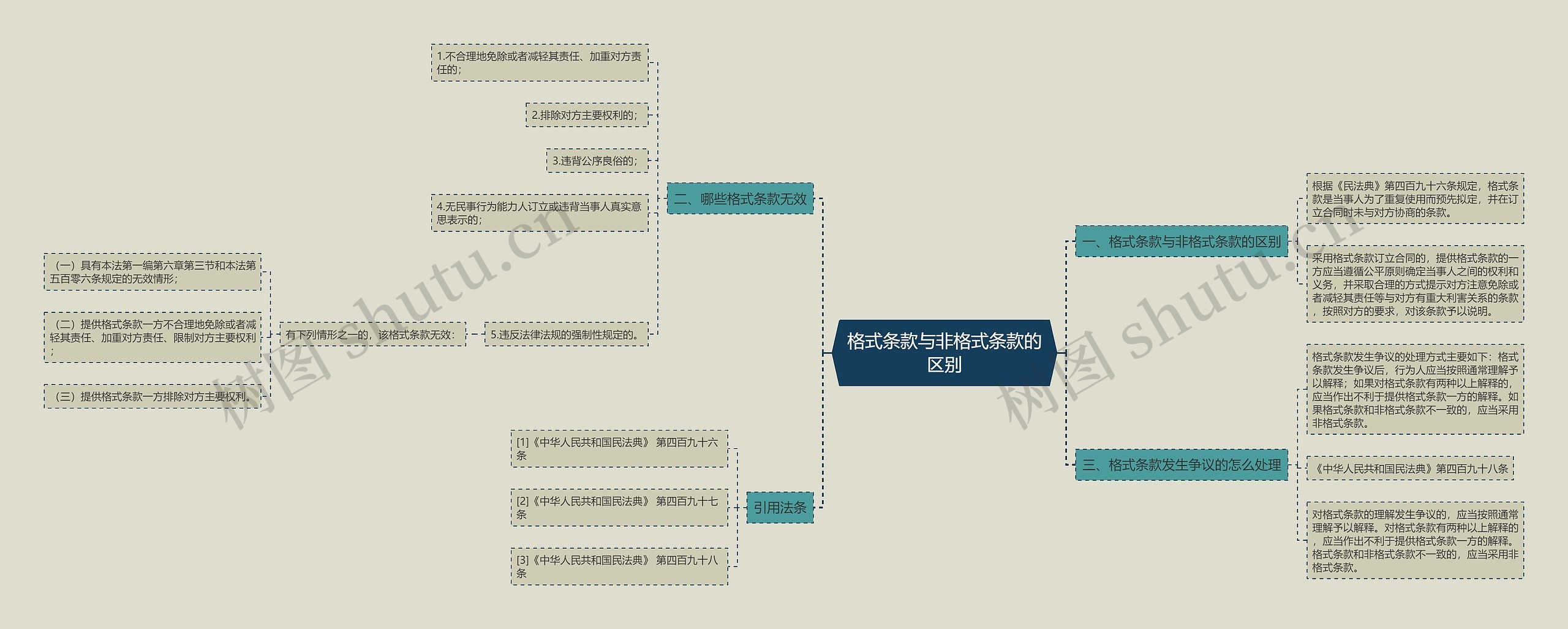 格式条款与非格式条款的区别思维导图