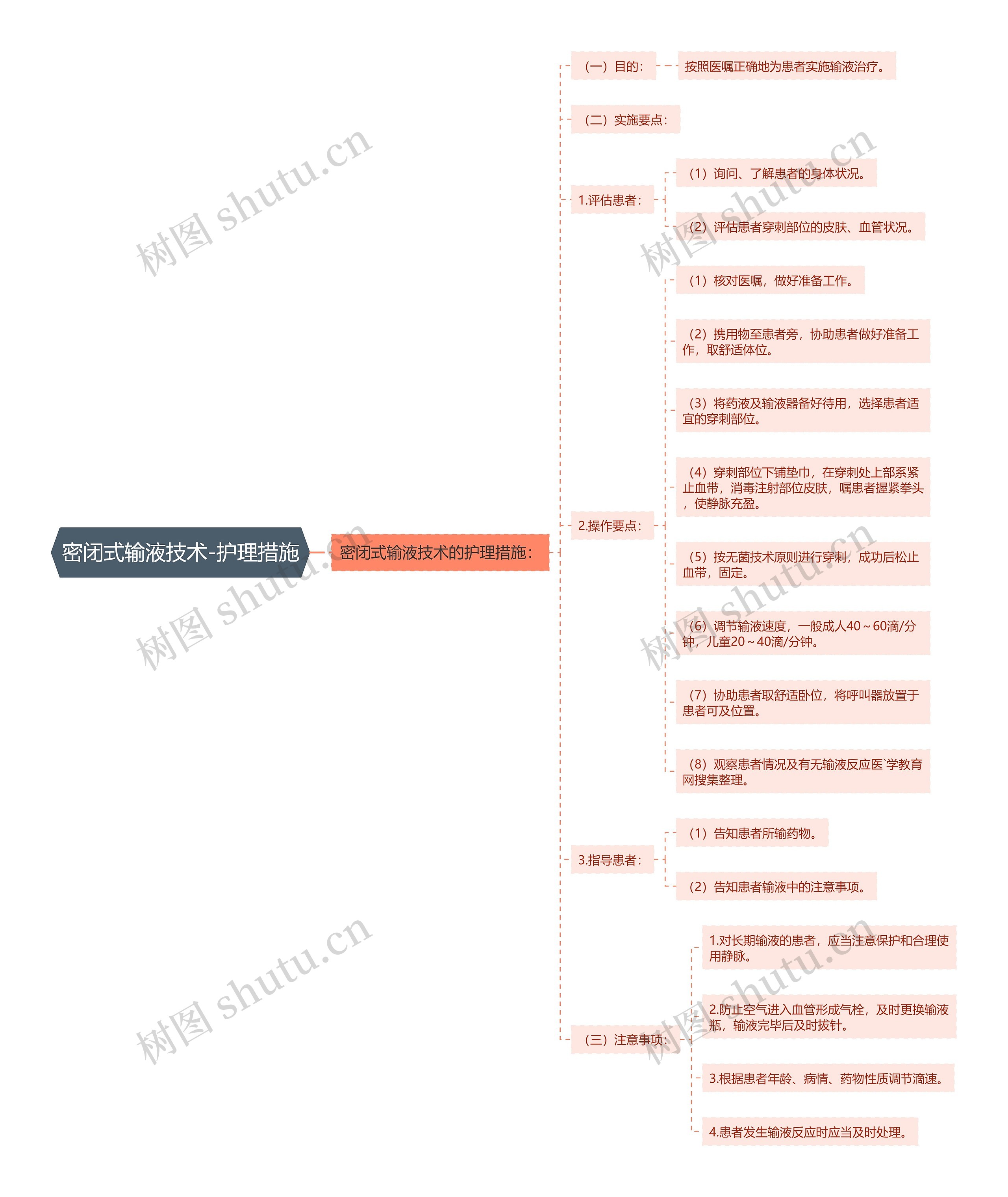 密闭式输液技术-护理措施思维导图