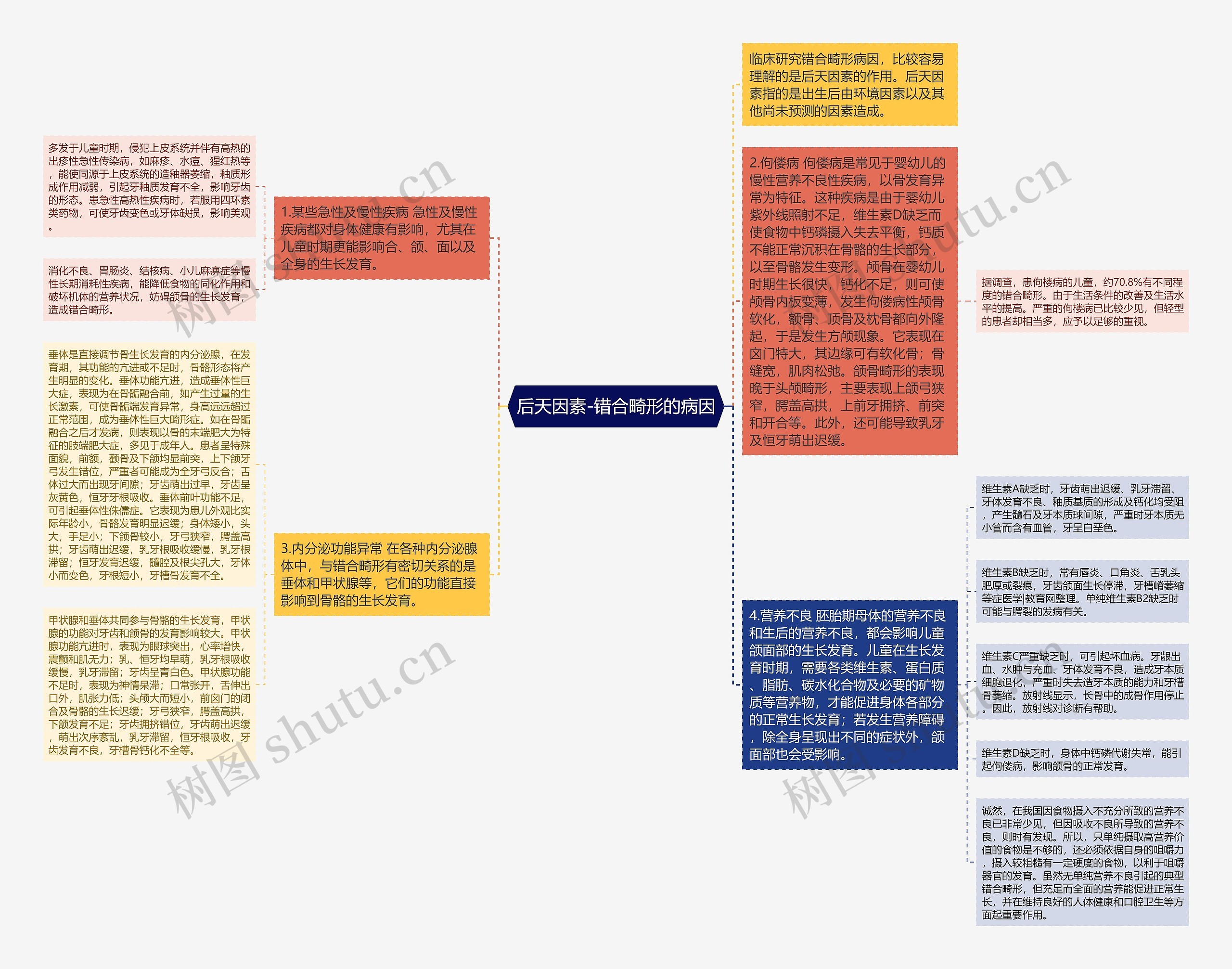 后天因素-错合畸形的病因思维导图