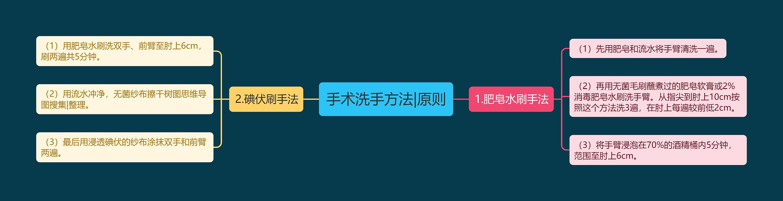 手术洗手方法|原则 手术洗手方法|原则