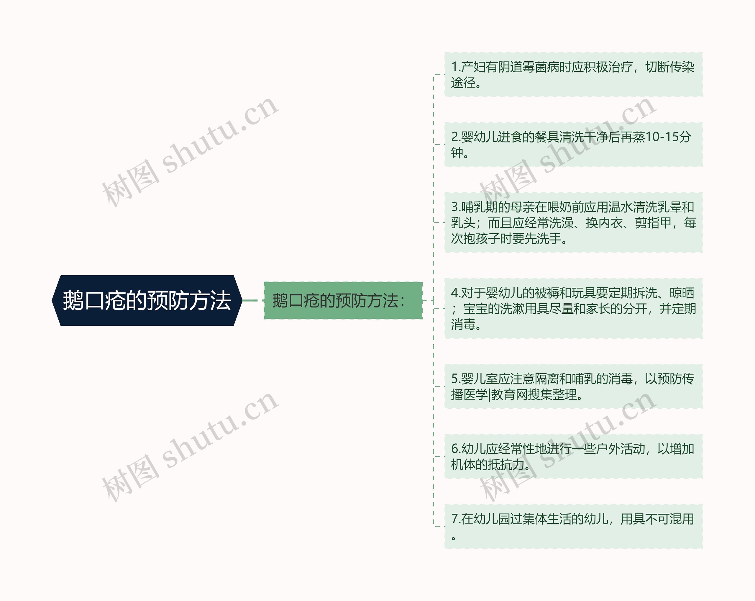 鹅口疮的预防方法思维导图