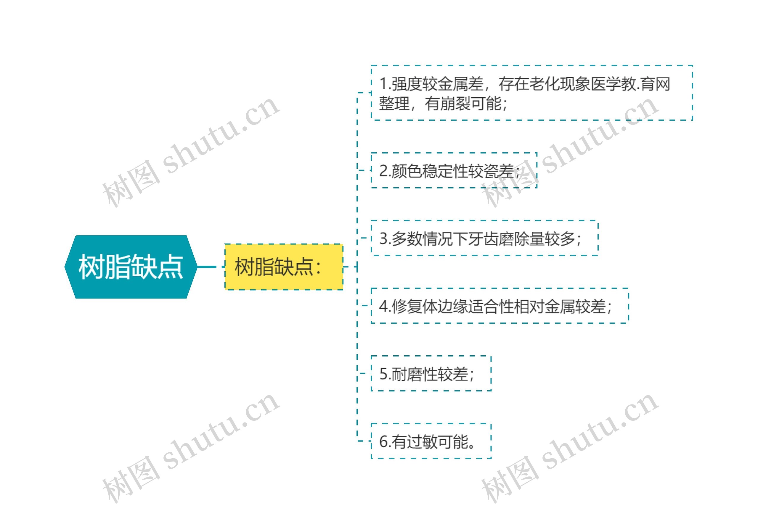 树脂缺点