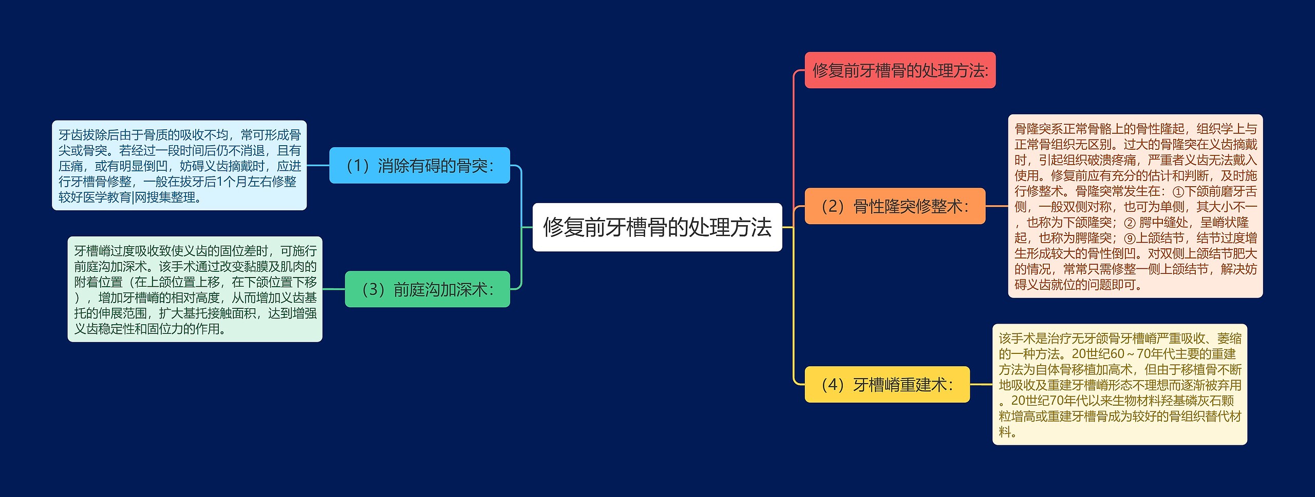 修复前牙槽骨的处理方法思维导图