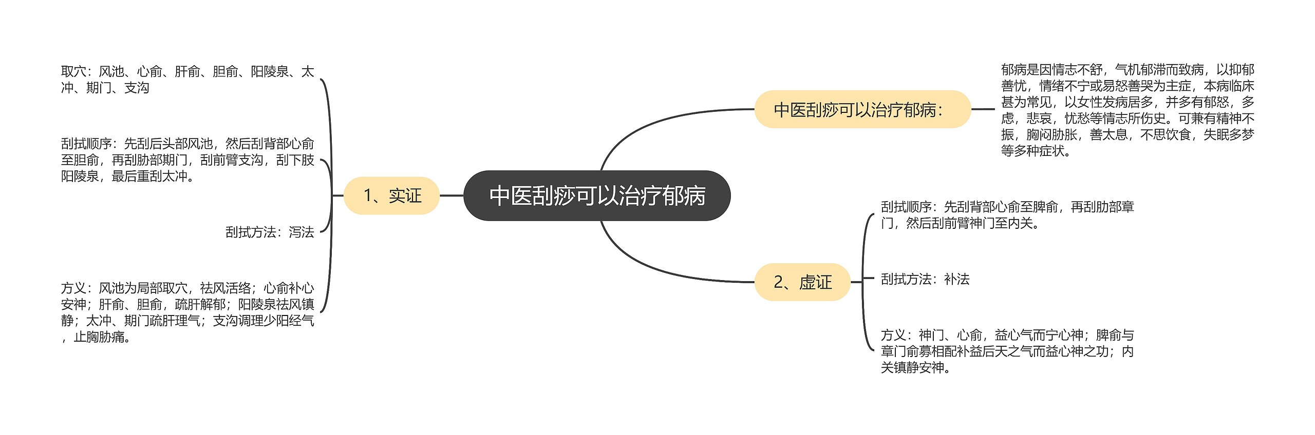 中医刮痧可以治疗郁病思维导图