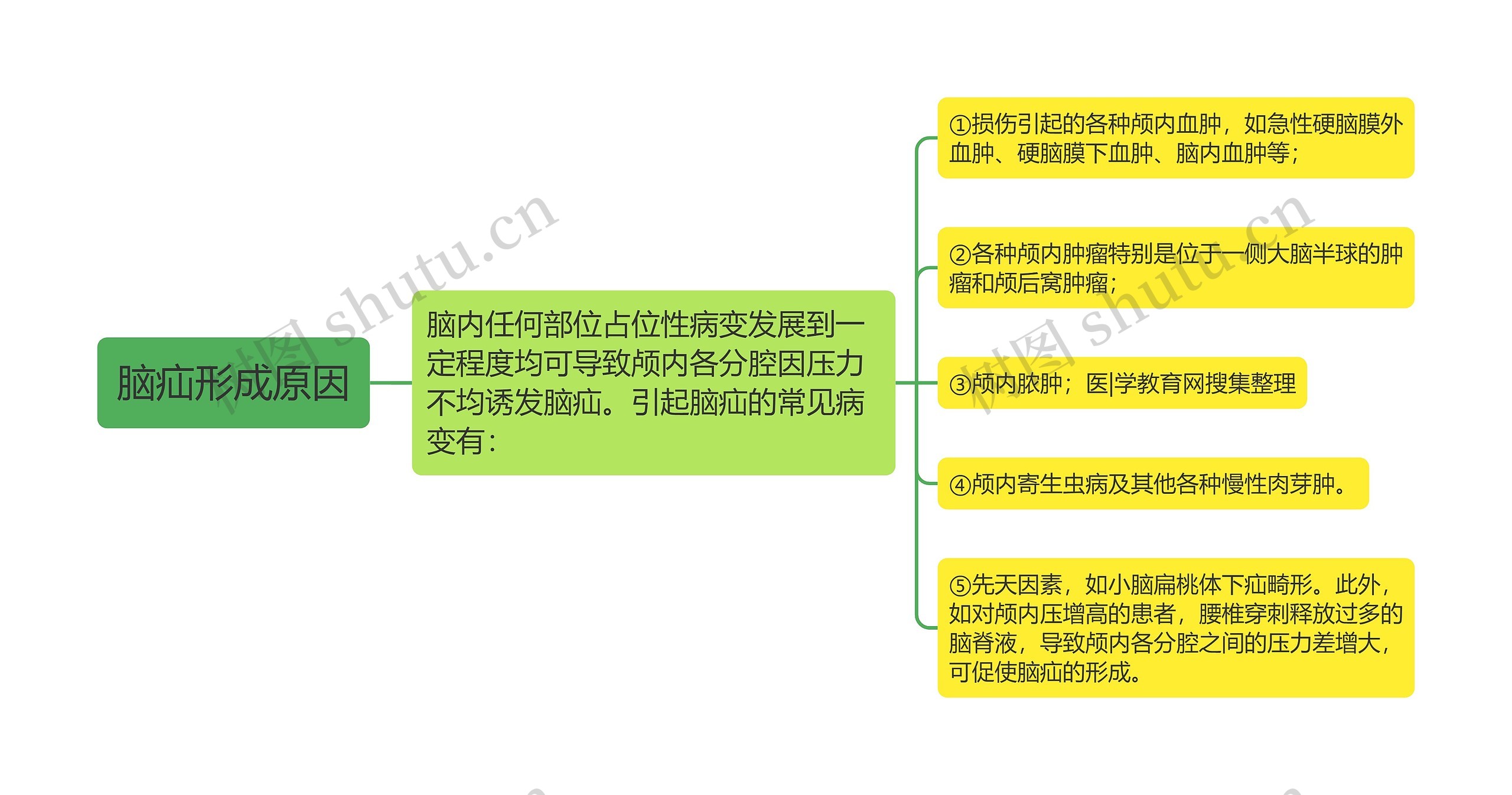 脑疝形成原因思维导图