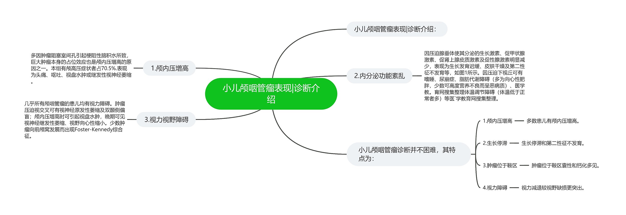 小儿颅咽管瘤表现|诊断介绍