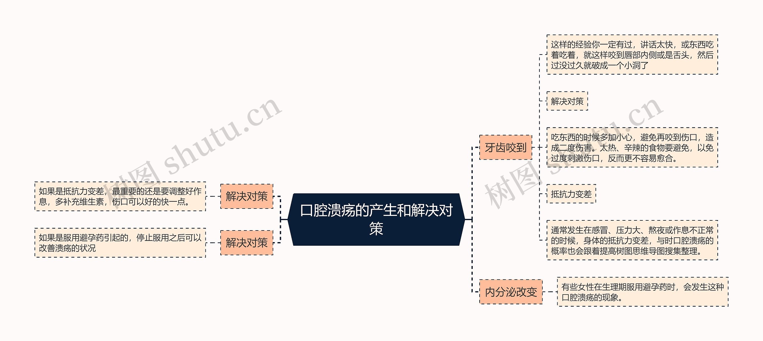 口腔溃疡的产生和解决对策思维导图