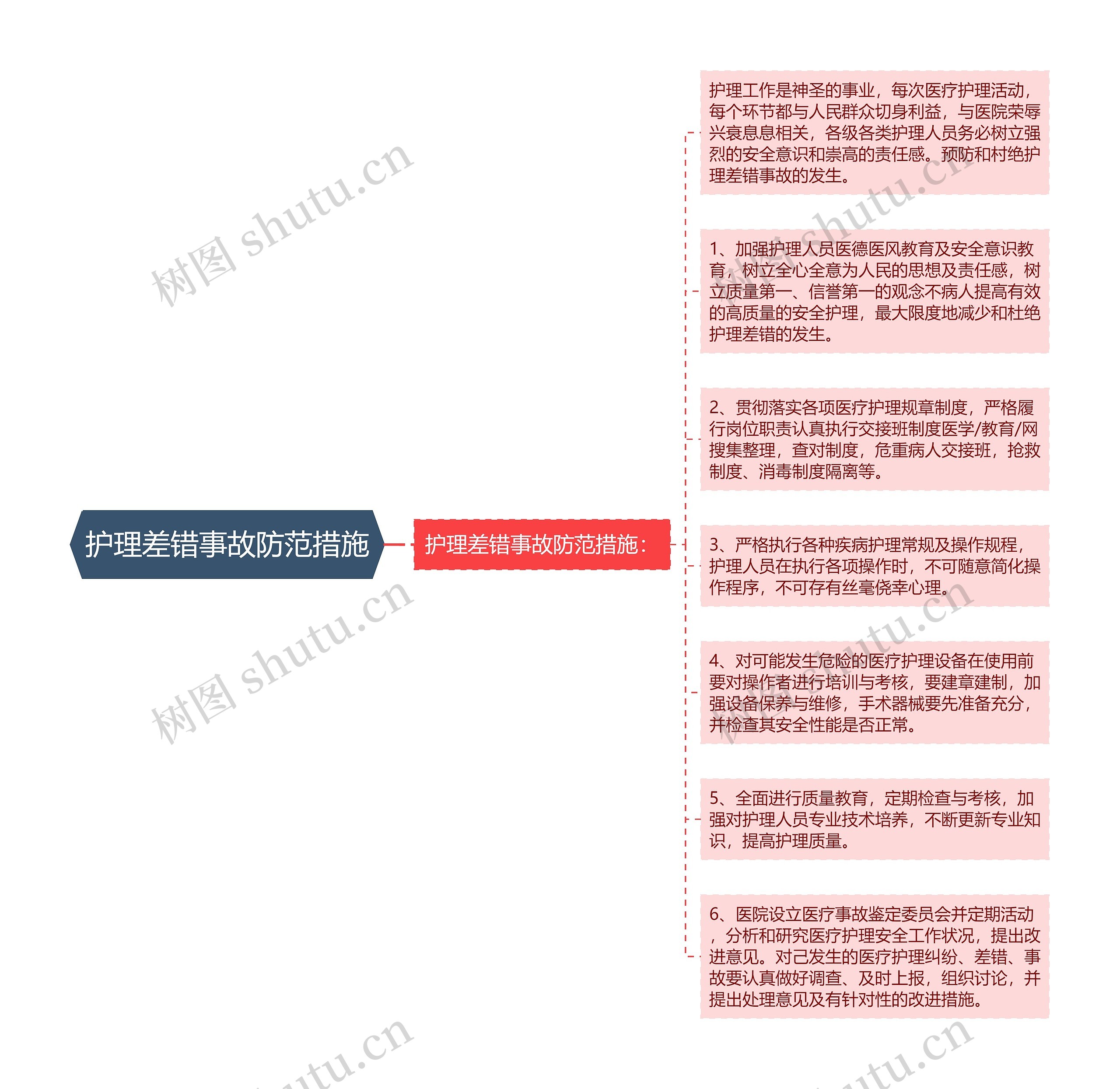 护理差错事故防范措施思维导图