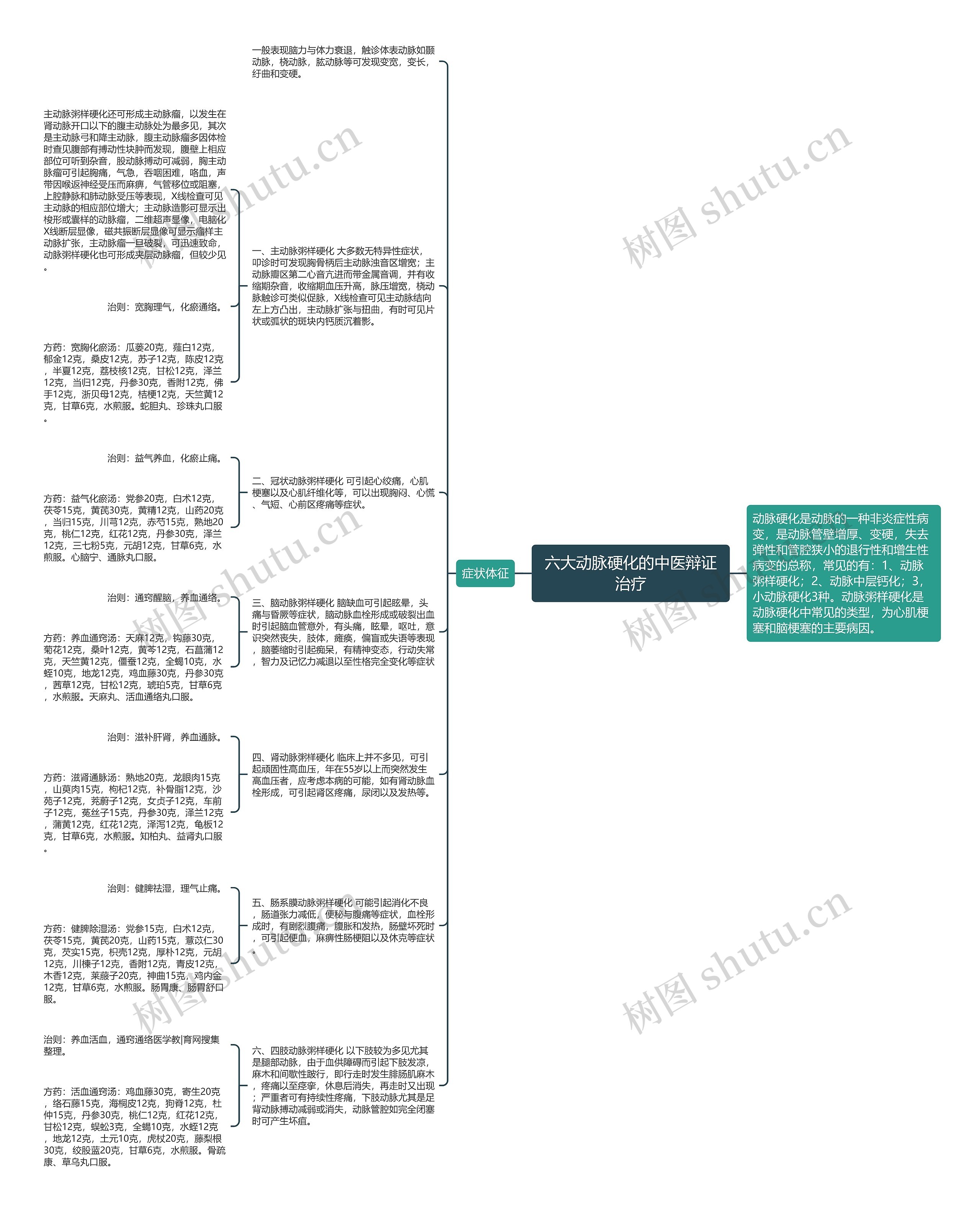 六大动脉硬化的中医辩证治疗思维导图