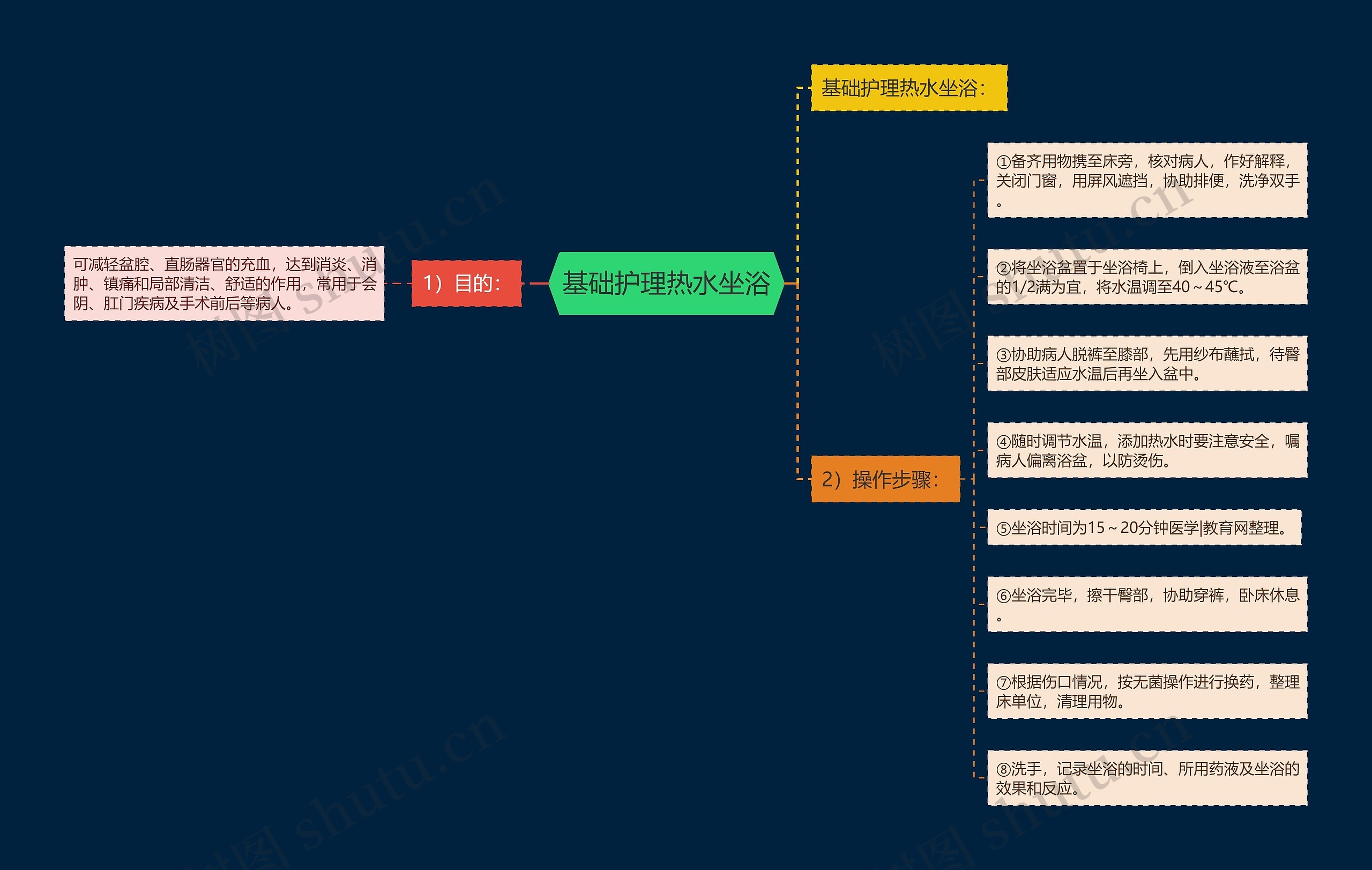 基础护理热水坐浴思维导图