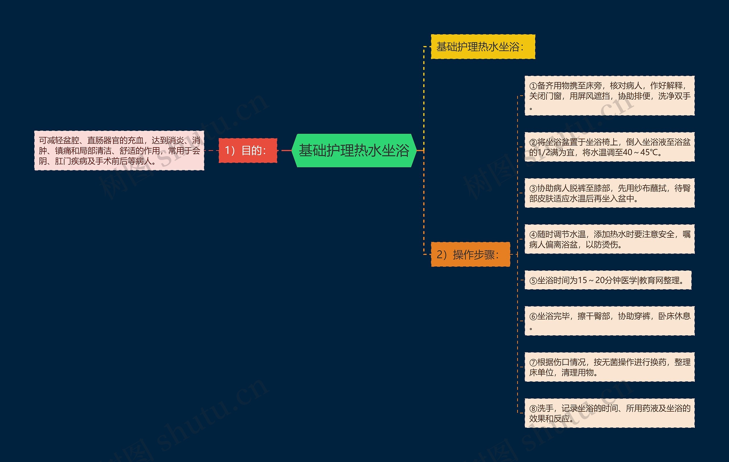 基础护理热水坐浴 基础护理热水坐浴
