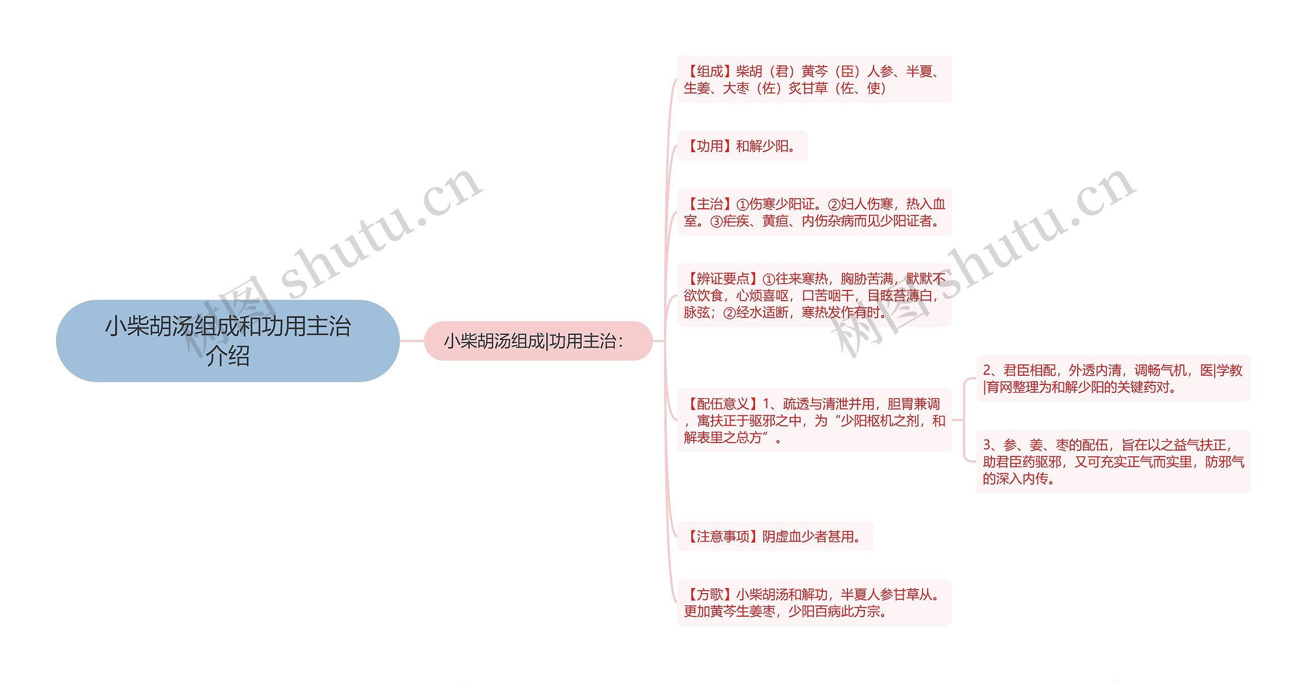 小柴胡汤组成和功用主治介绍思维导图