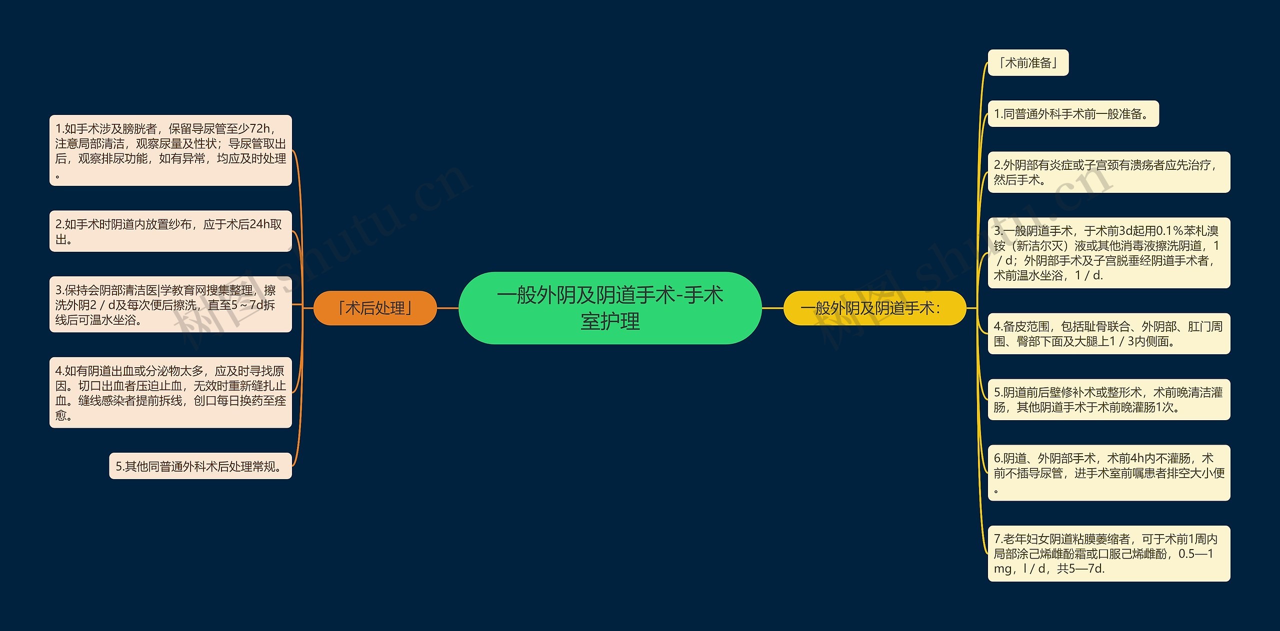 一般外阴及阴道手术-手术室护理