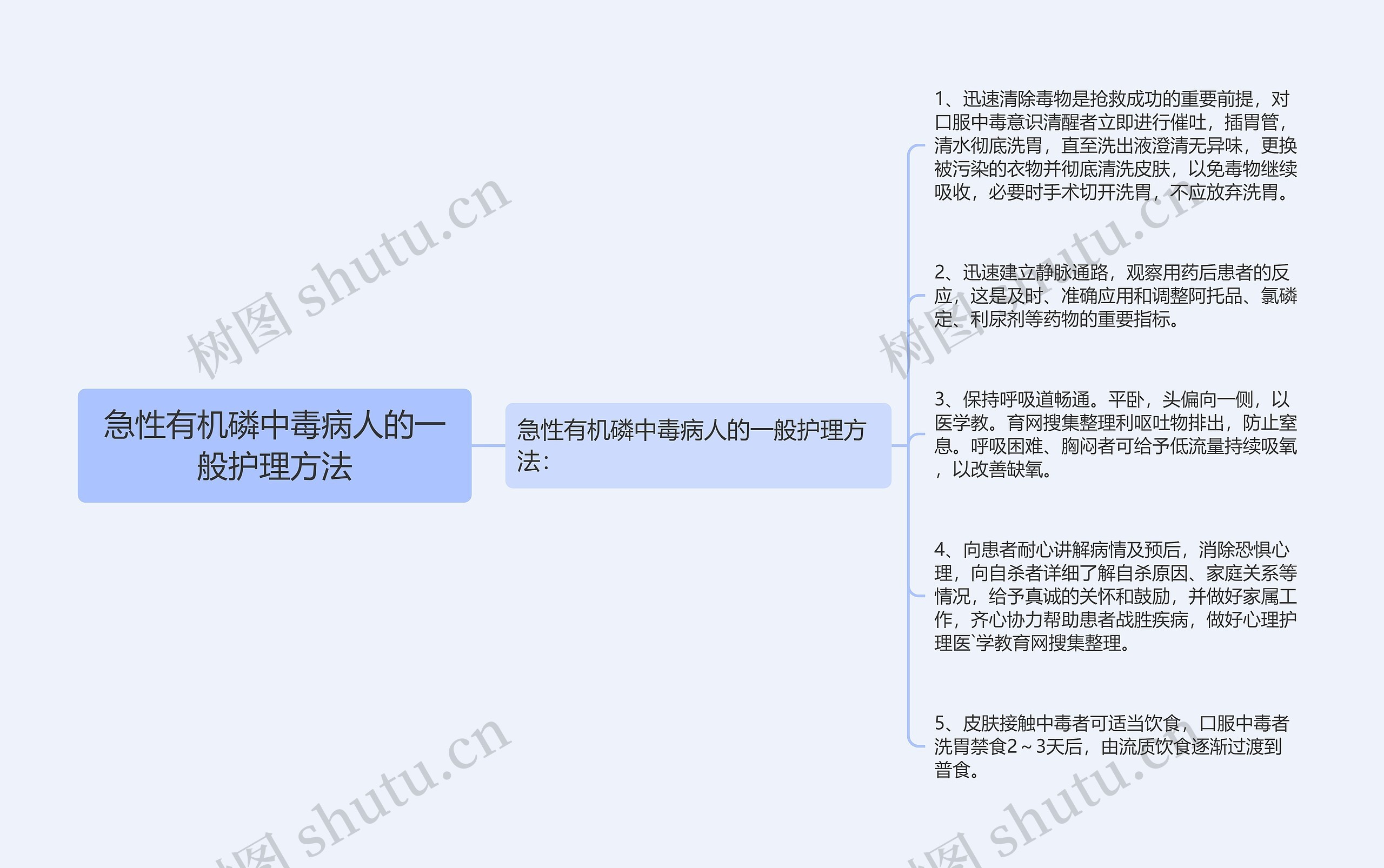 急性有机磷中毒病人的一般护理方法思维导图