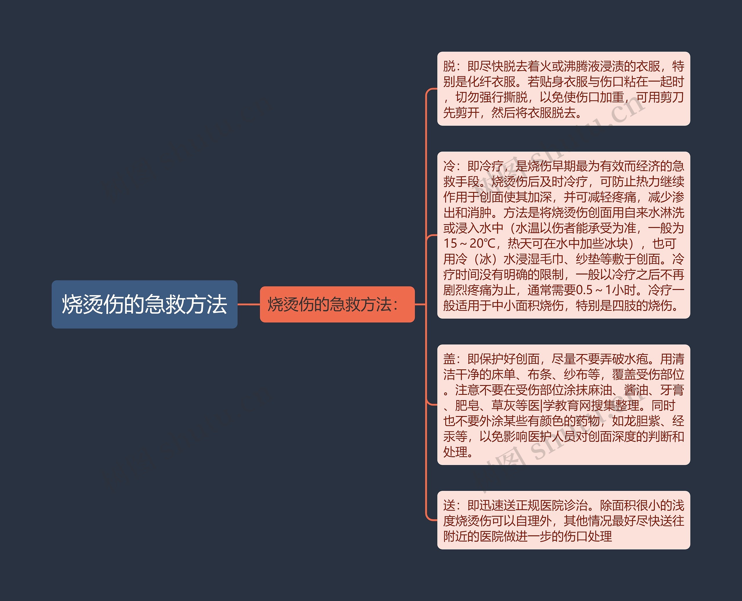 烧烫伤的急救方法思维导图