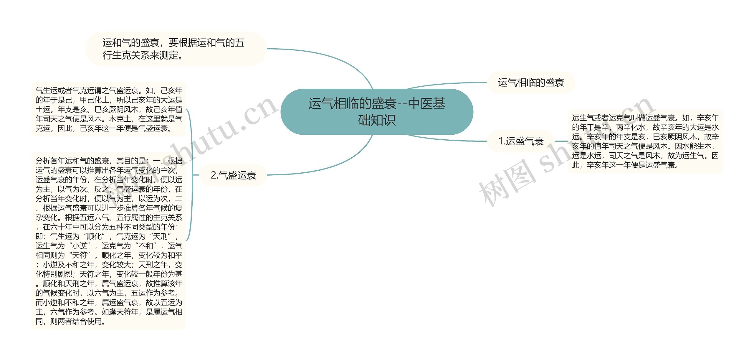 运气相临的盛衰--中医基础知识思维导图