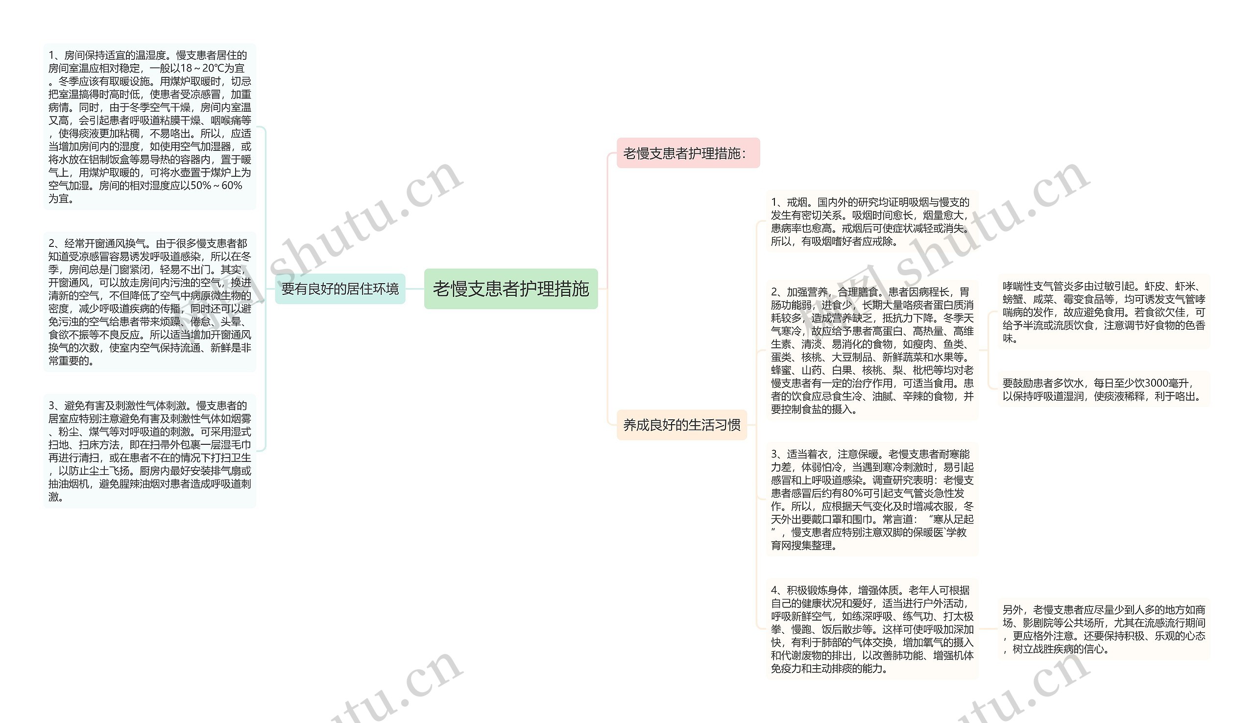 老慢支患者护理措施思维导图