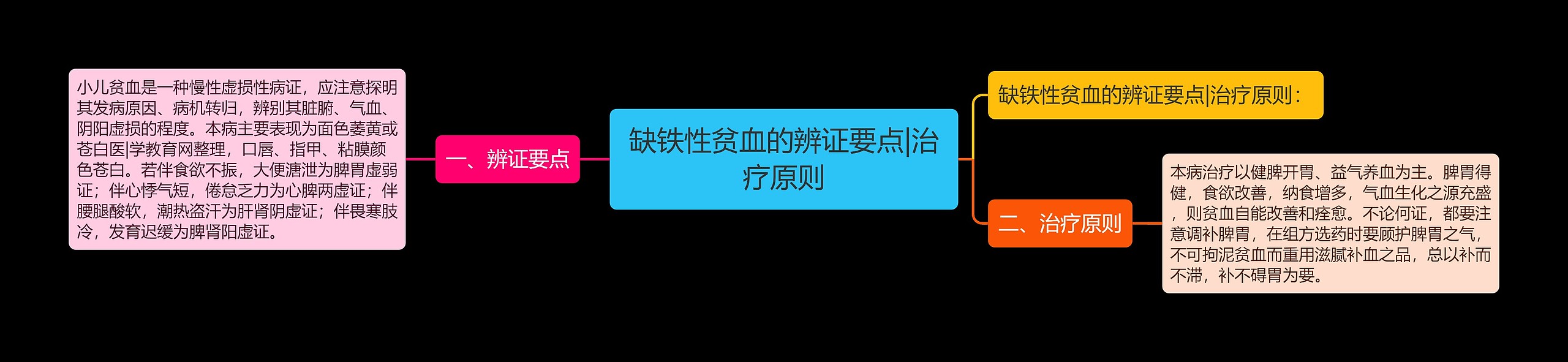 缺铁性贫血的辨证要点|治疗原则思维导图