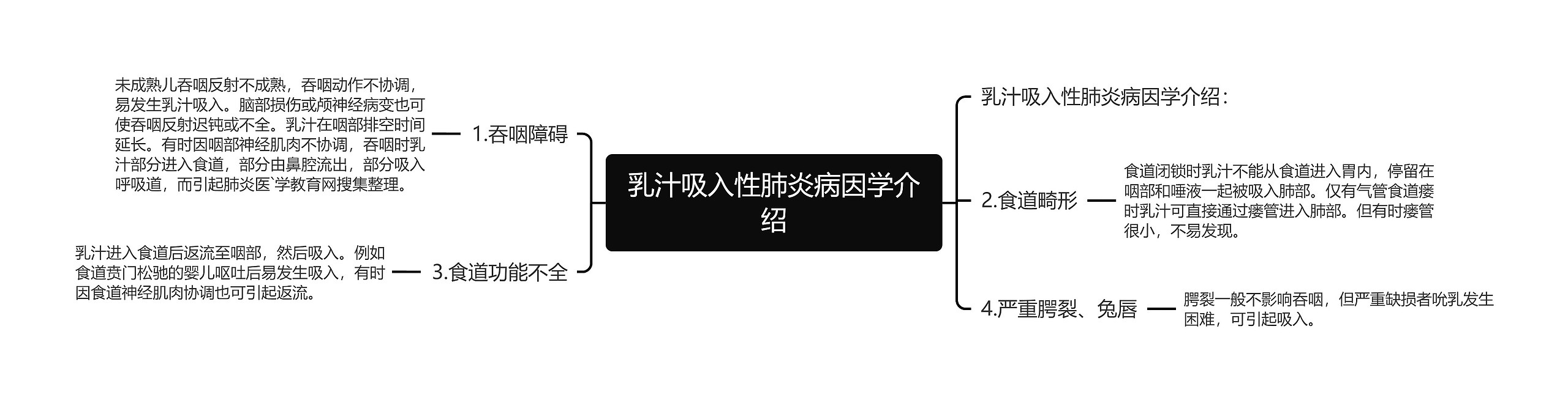 乳汁吸入性肺炎病因学介绍