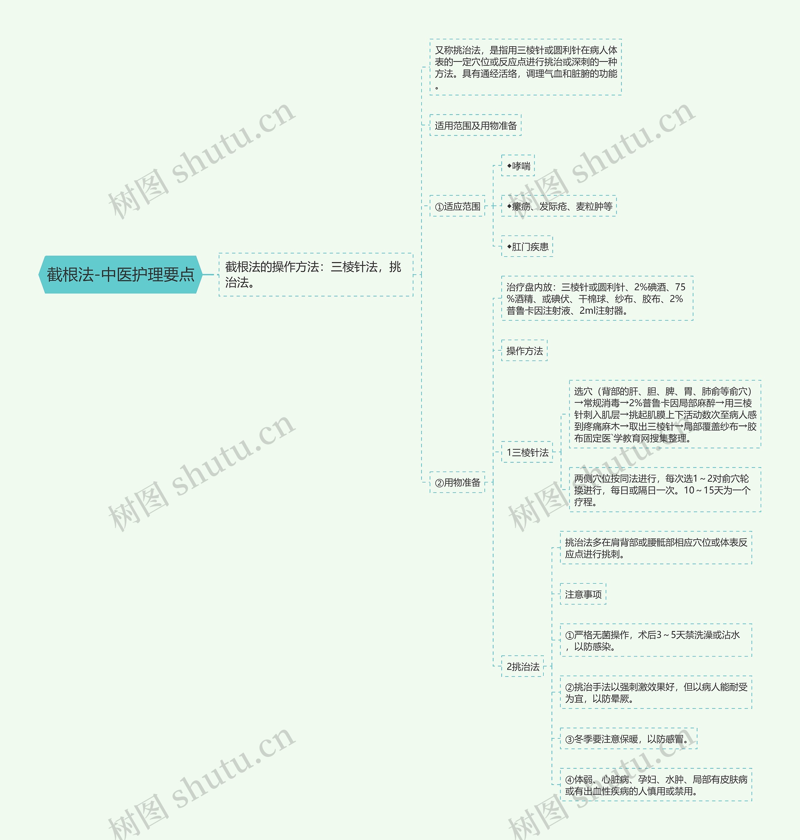 截根法-中医护理要点思维导图