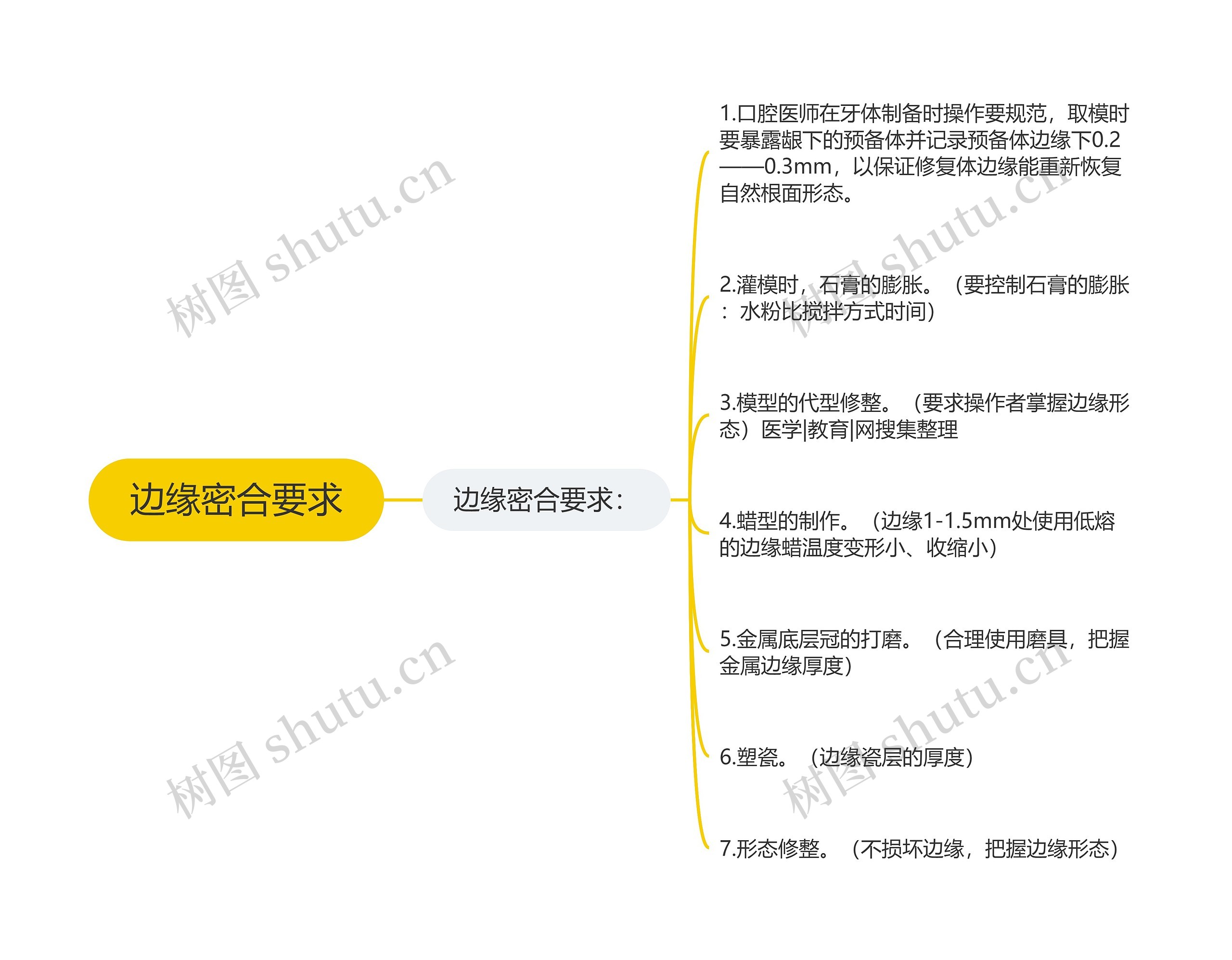 边缘密合要求 边缘密合要求
