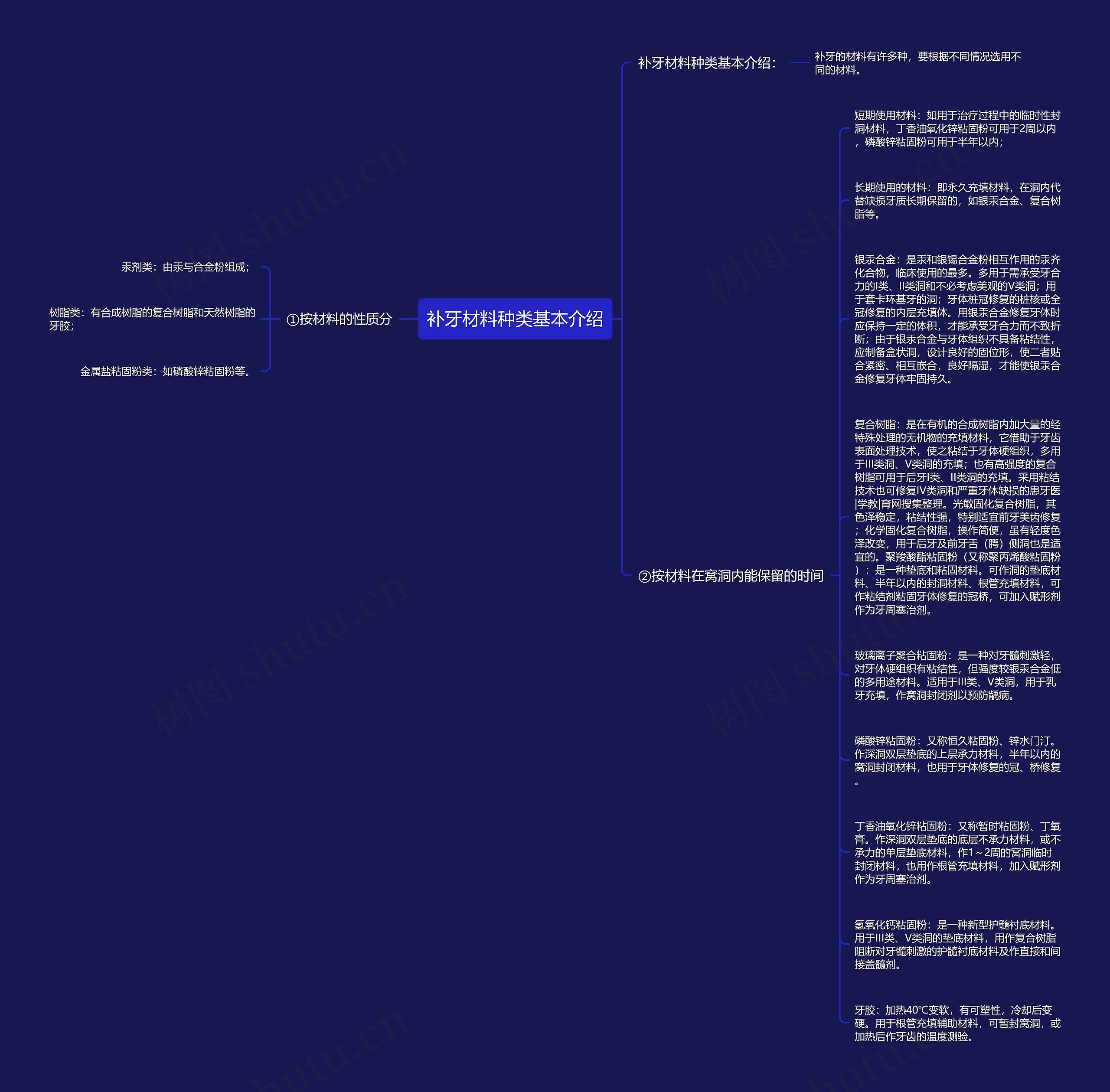补牙材料种类基本介绍思维导图