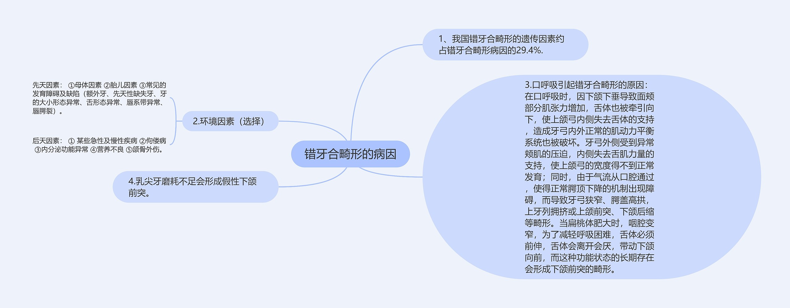 错牙合畸形的病因思维导图