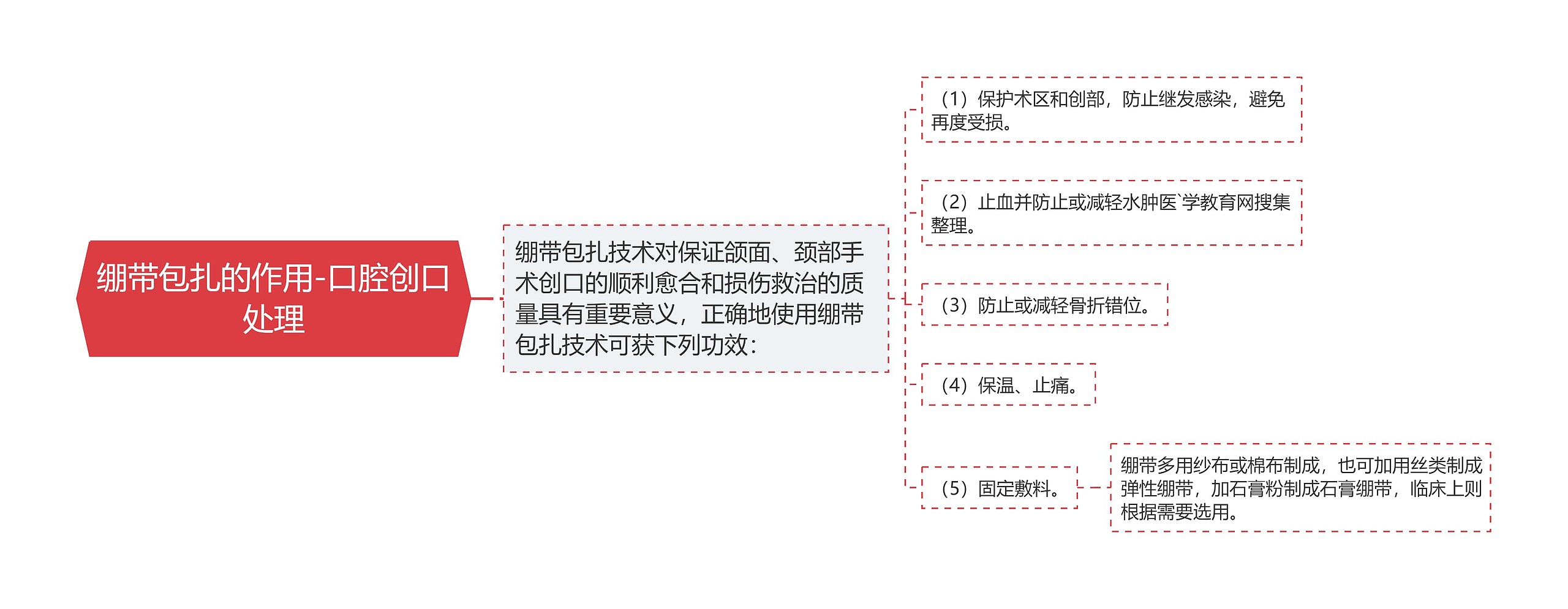 绷带包扎的作用-口腔创口处理思维导图