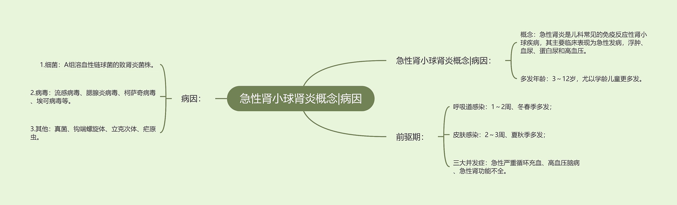 急性肾小球肾炎概念|病因思维导图