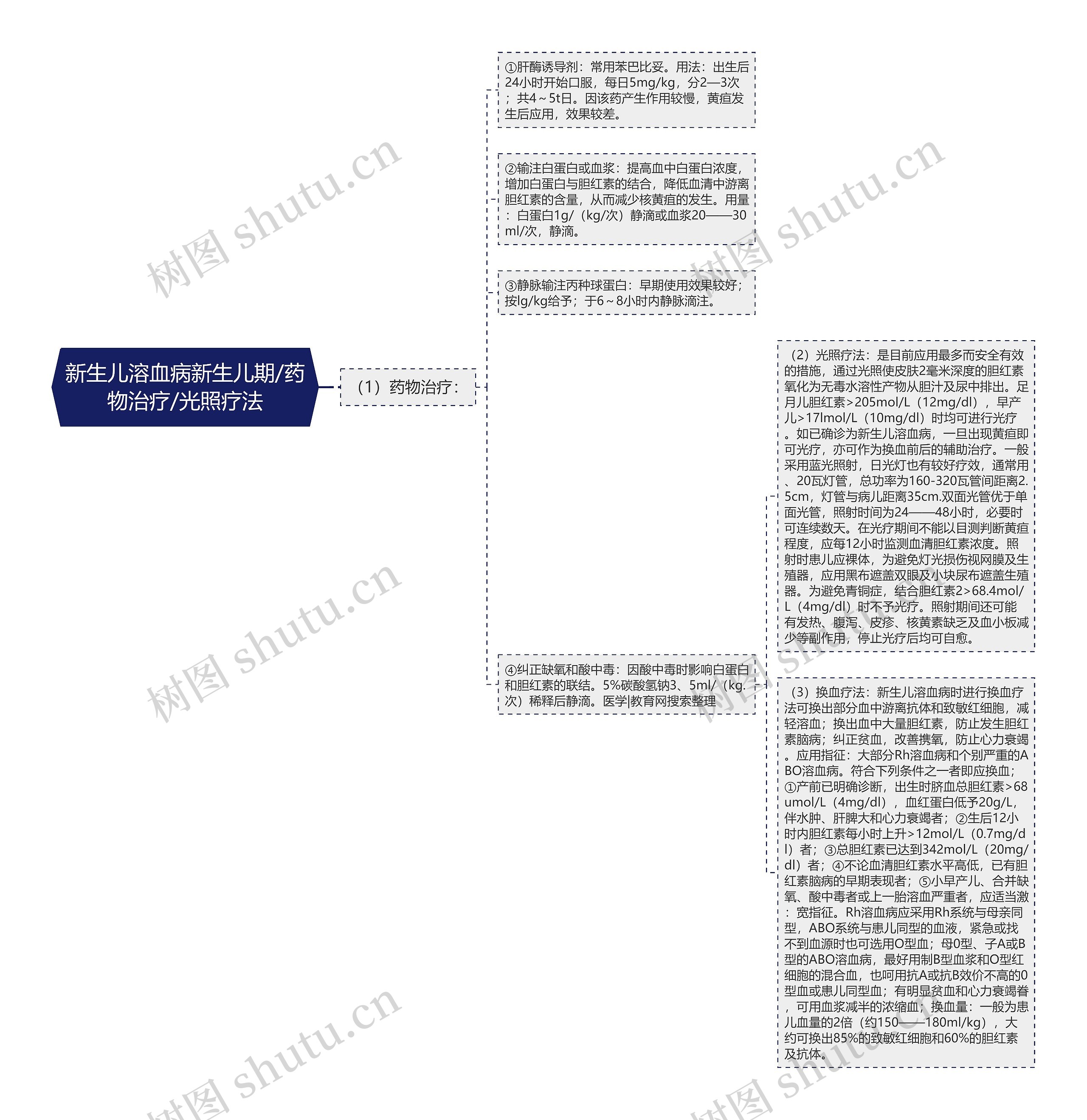 新生儿溶血病新生儿期/药物治疗/光照疗法思维导图
