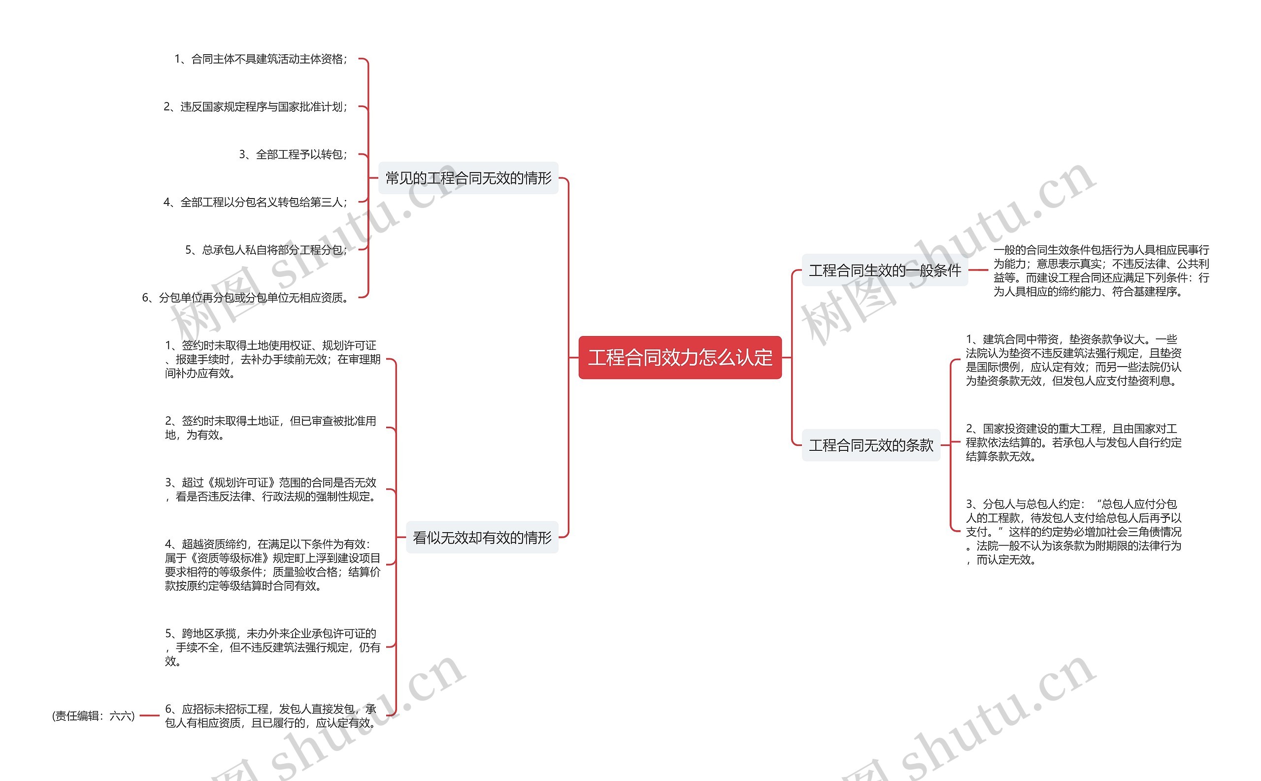 工程合同效力怎么认定思维导图