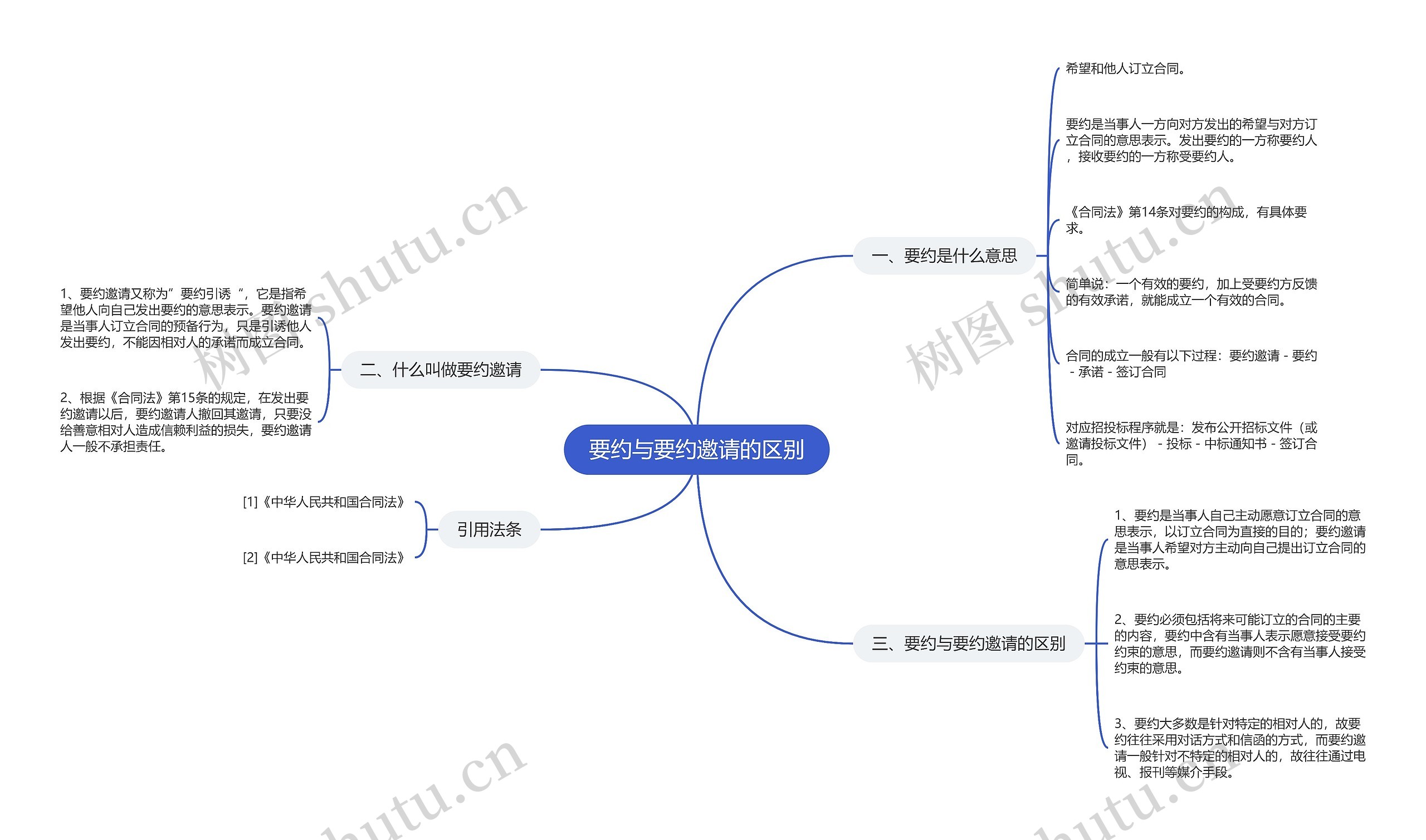 要约与要约邀请的区别思维导图