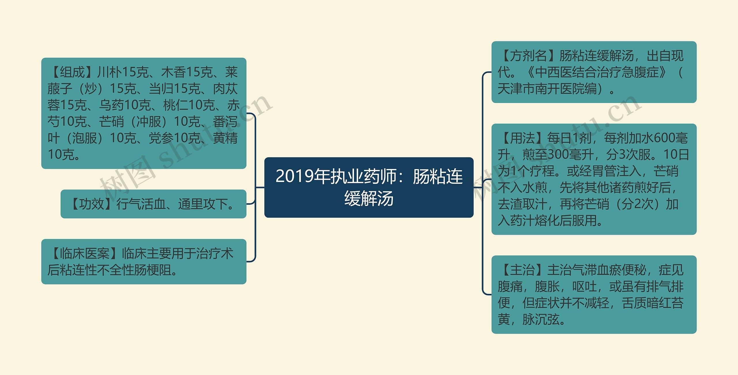 2019年执业药师：肠粘连缓解汤思维导图